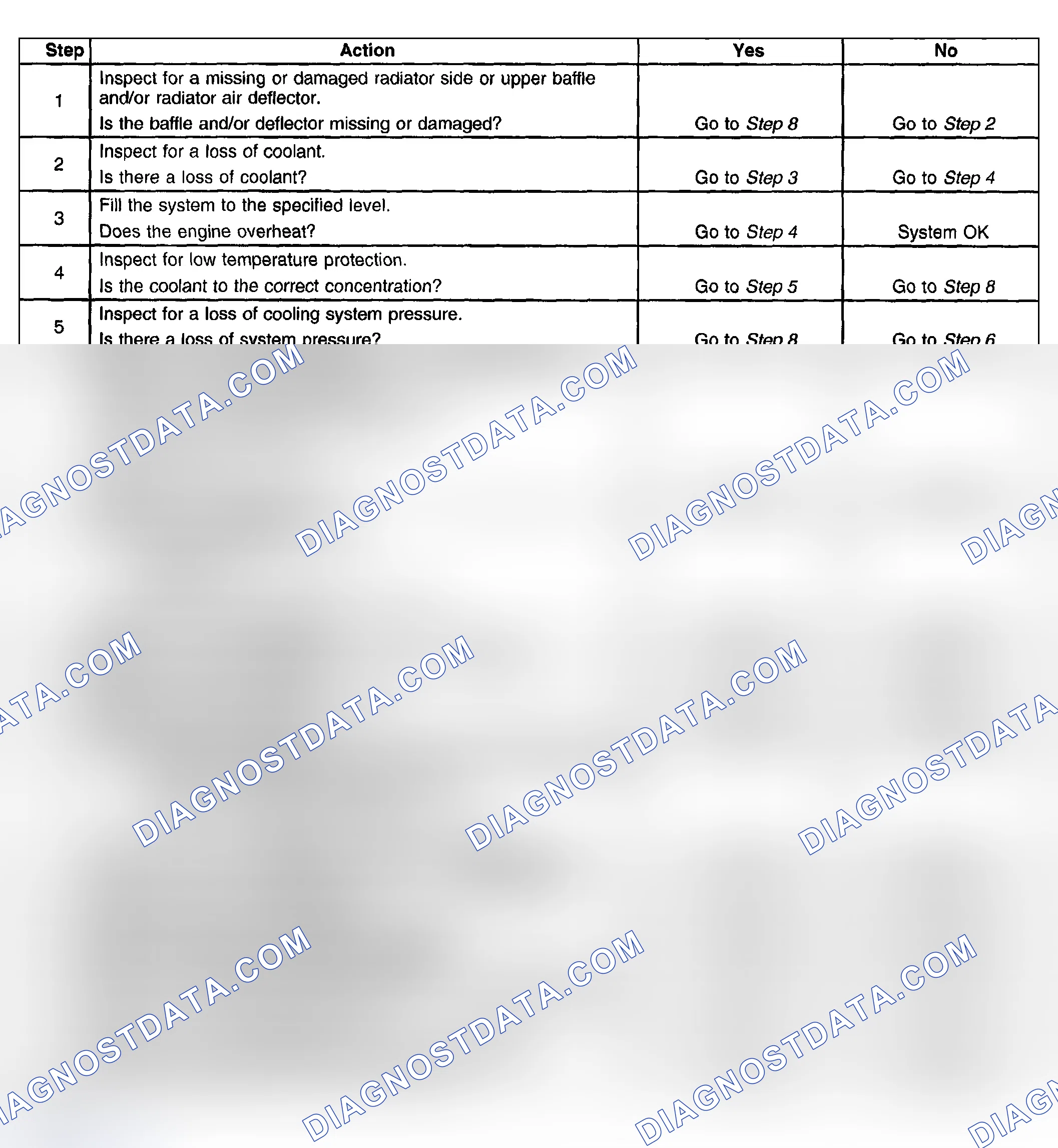 Scheme 19: Engine Overheating Diagnostic