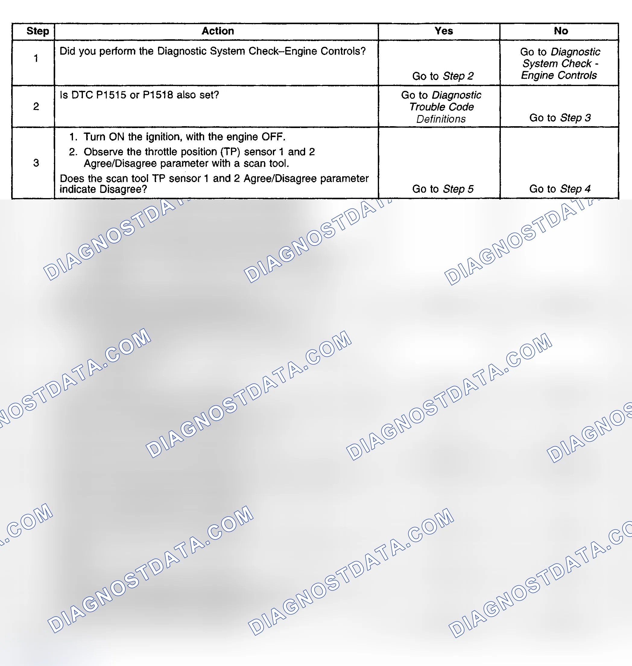 Scheme 502: Diagnostic Procedure