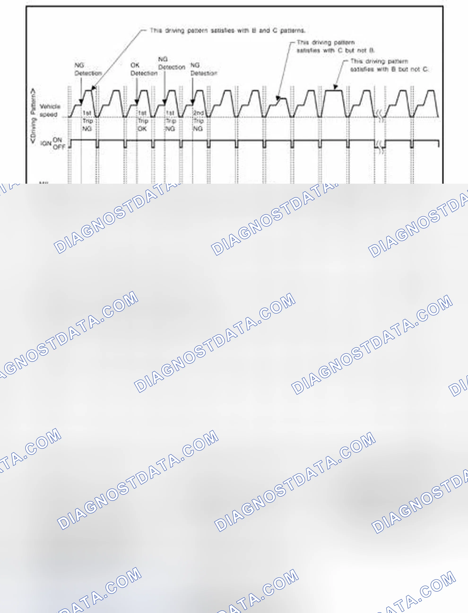 Scheme 103: EXPLANATION FOR DRIVING PATTERNS FOR "MISFIRE ", "FUEL INJECTION SYSTEM"