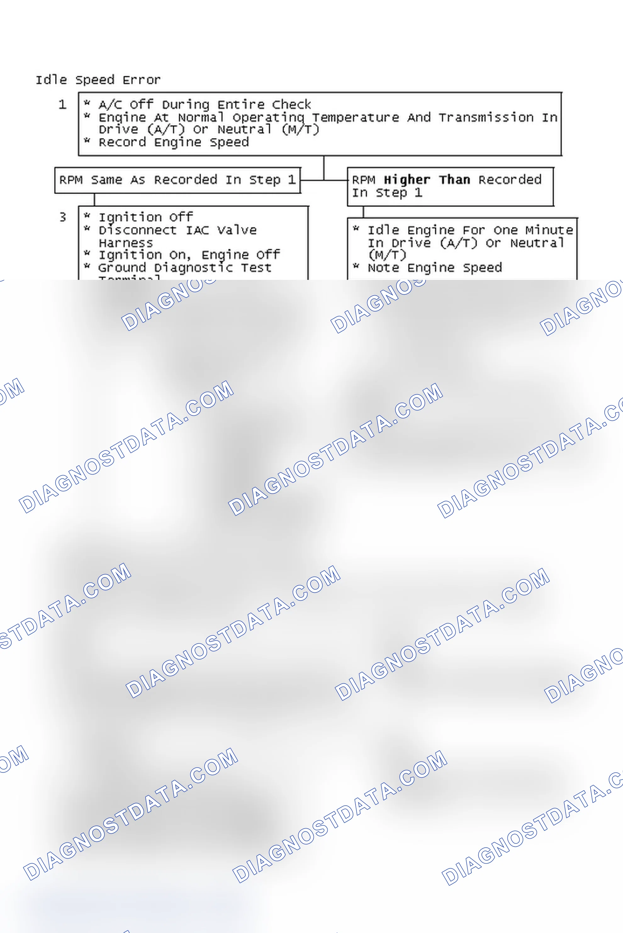 Scheme 127: Idle Speed Error