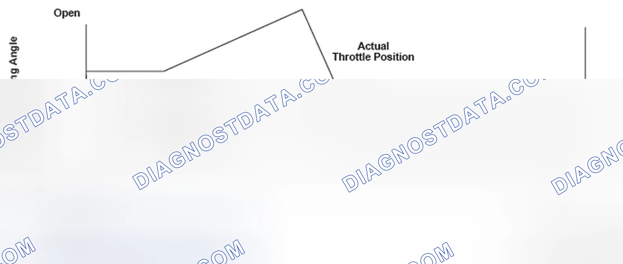 Scheme 141: Throttle Valve Default Position - Graph