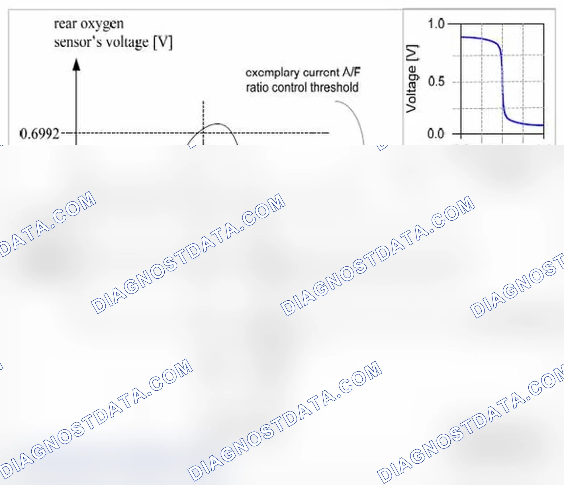 Scheme 32: Rear oxygen sensor's response rate monitor