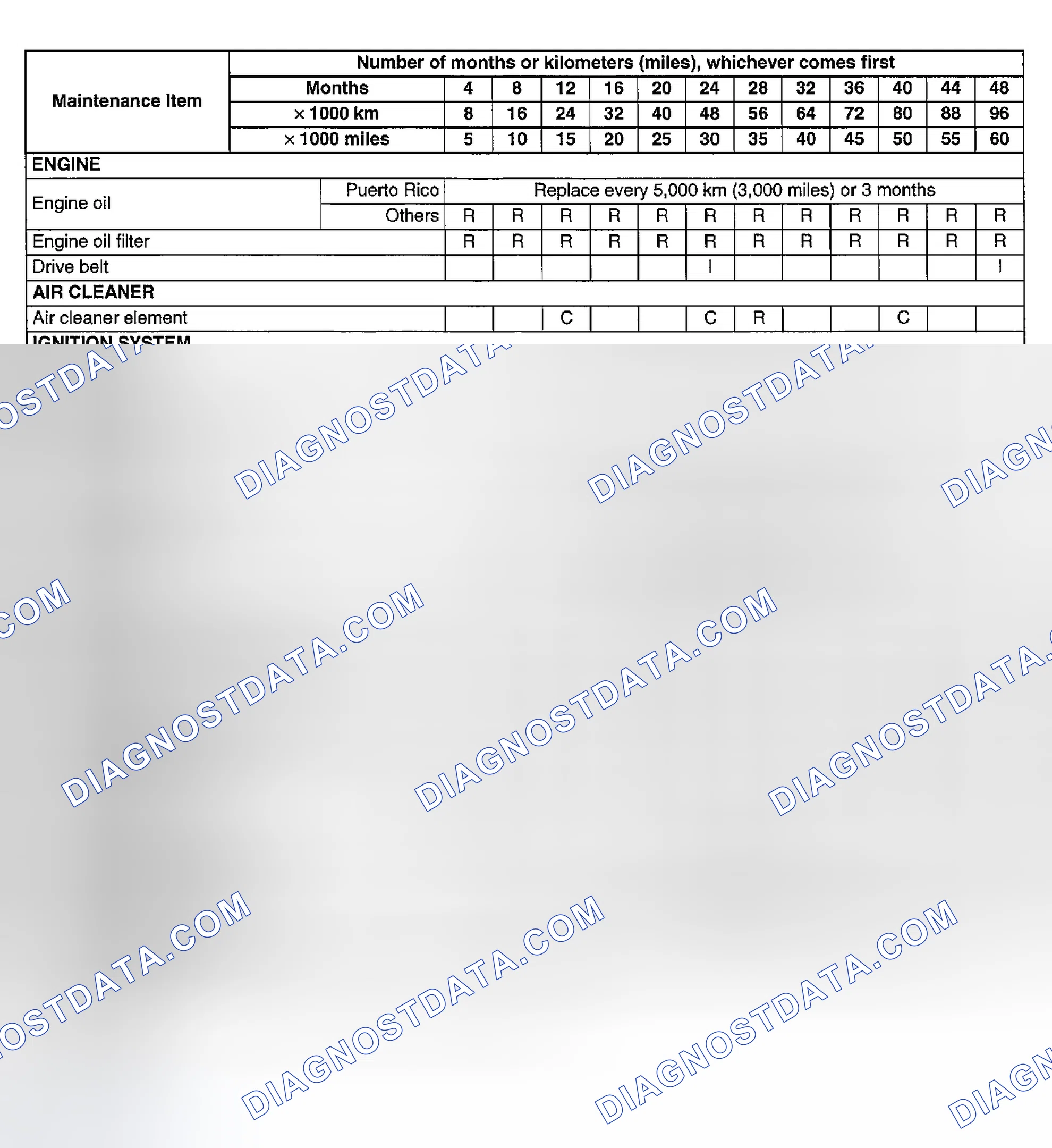 Scheme 65: Schedule 2 : Canada, Puerto Rico And (Unique Driving Conditions) U.S.A.