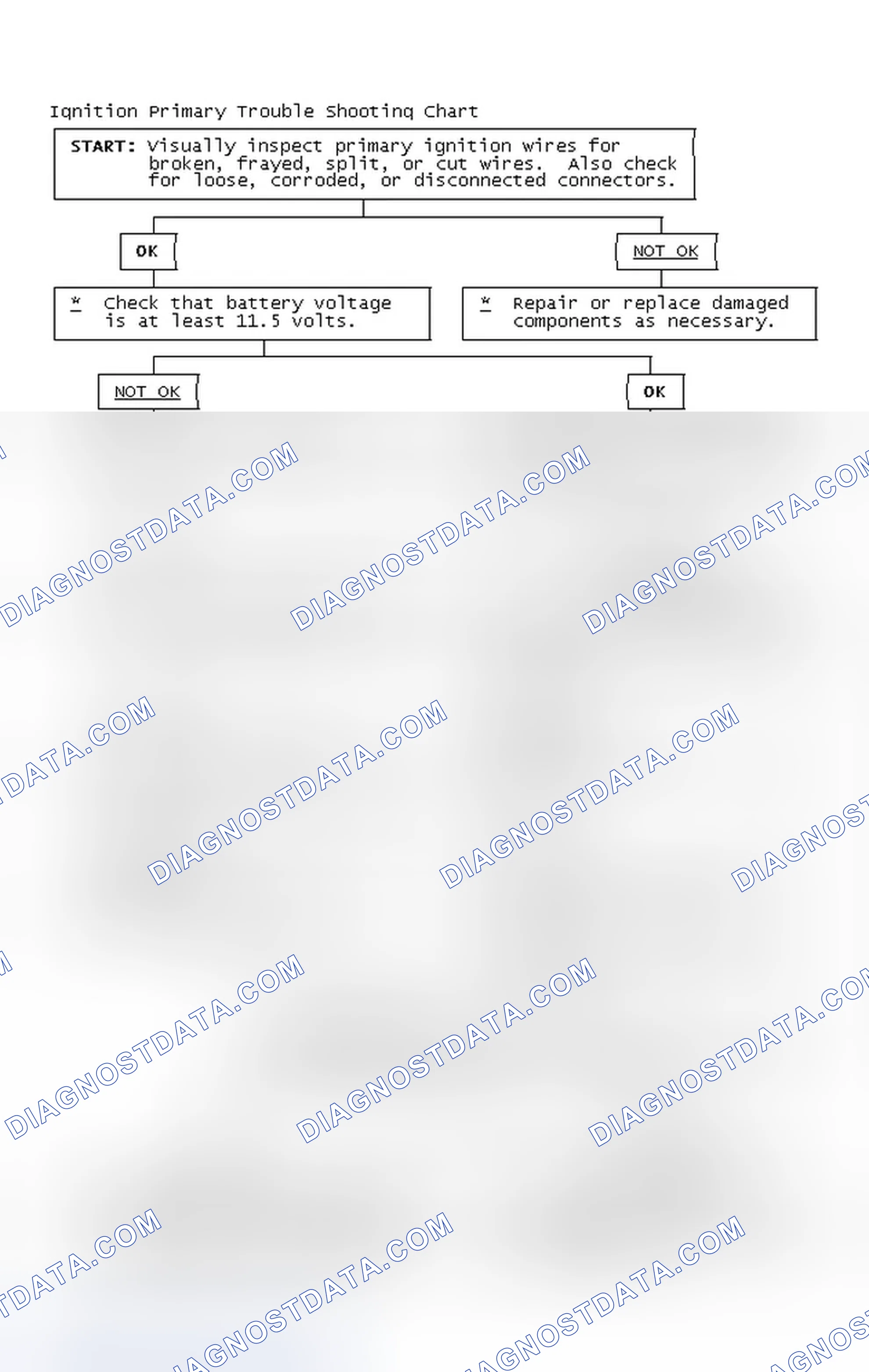Scheme 2: Ignition Primary Trouble Shooting Chart