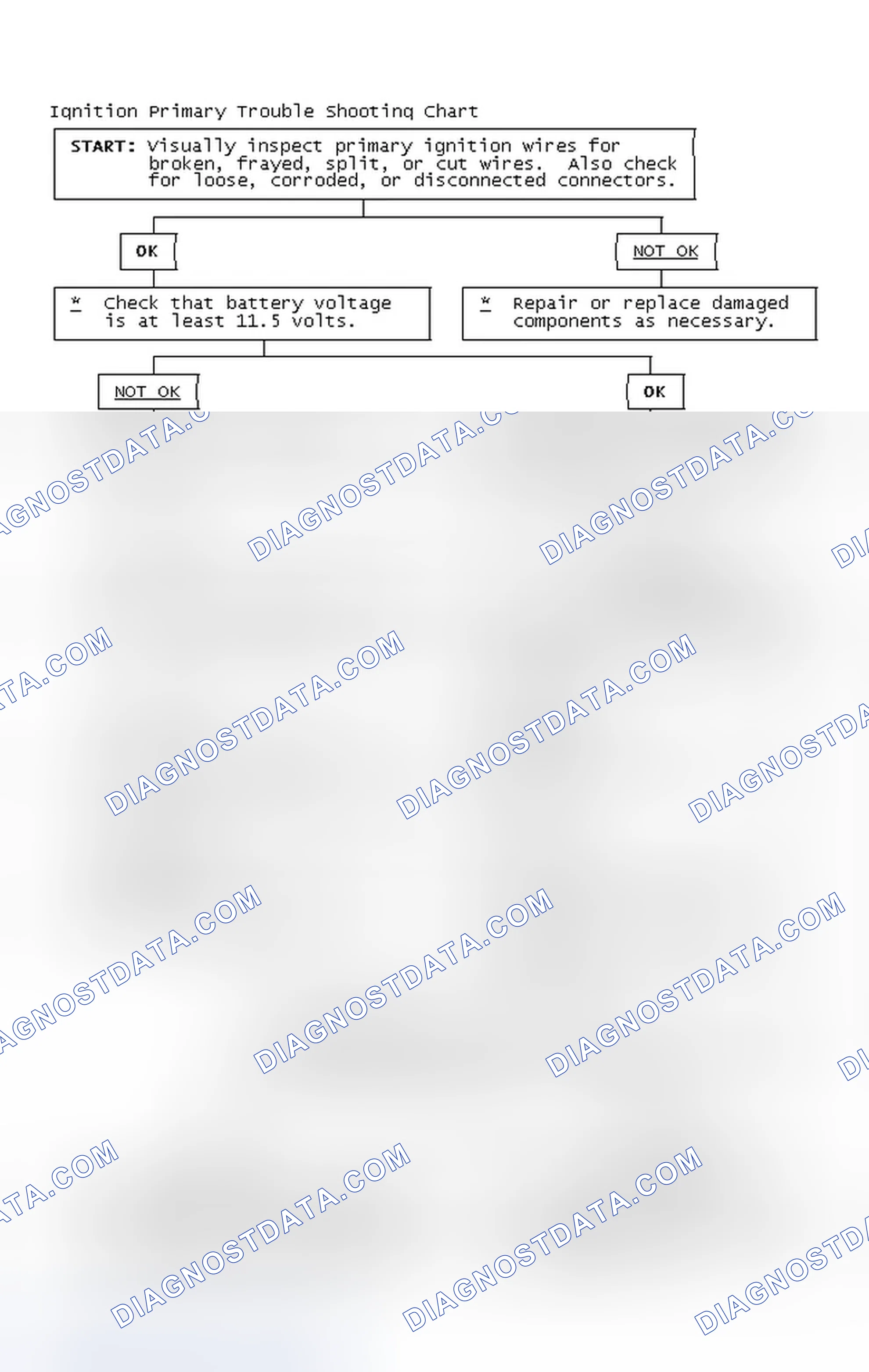 Scheme 2: Ignition Primary Trouble Shooting Chart