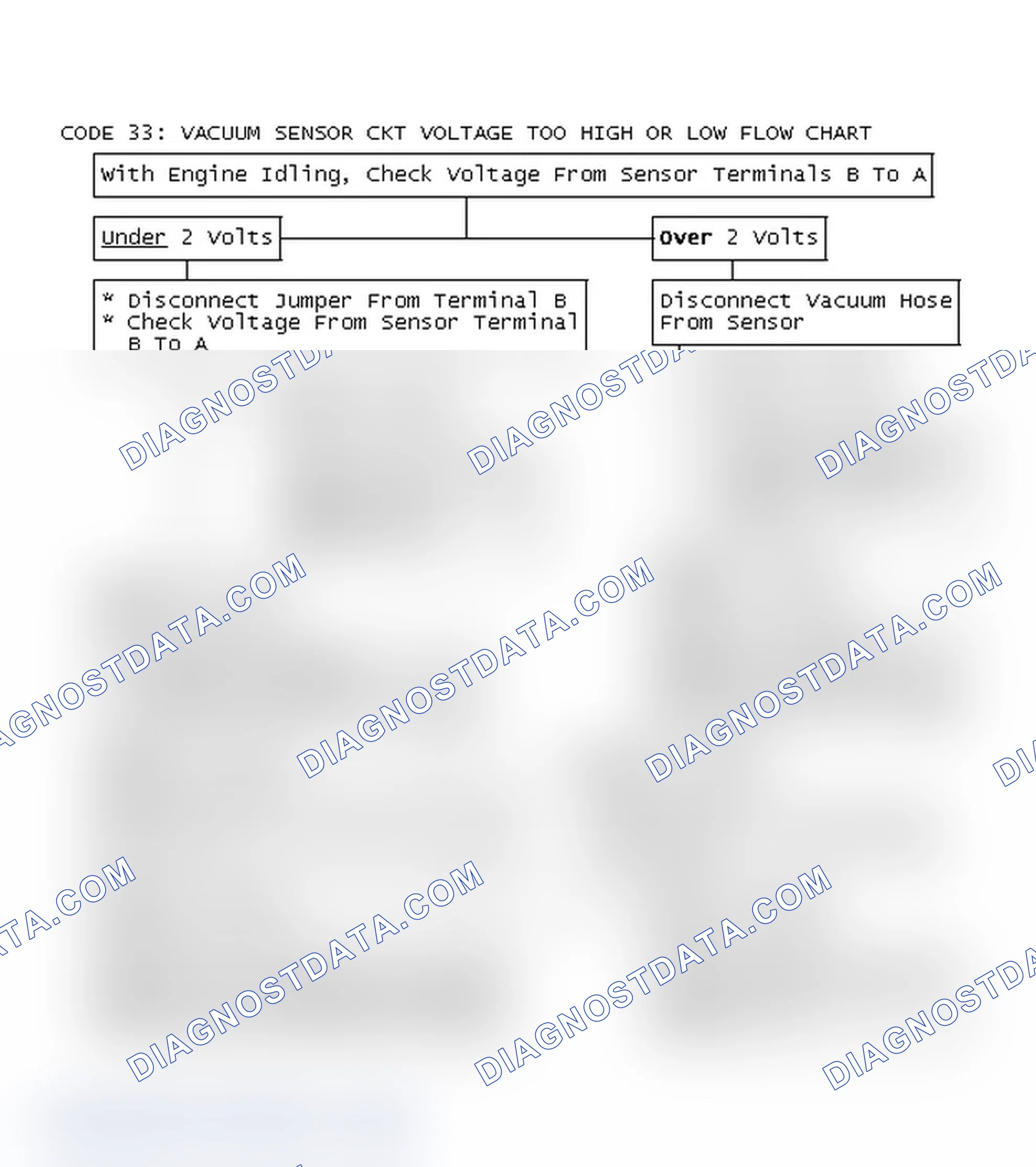 Scheme 167: Code 33: Vacuum Sensor Ckt Voltage Too High Or Low Flow Chart