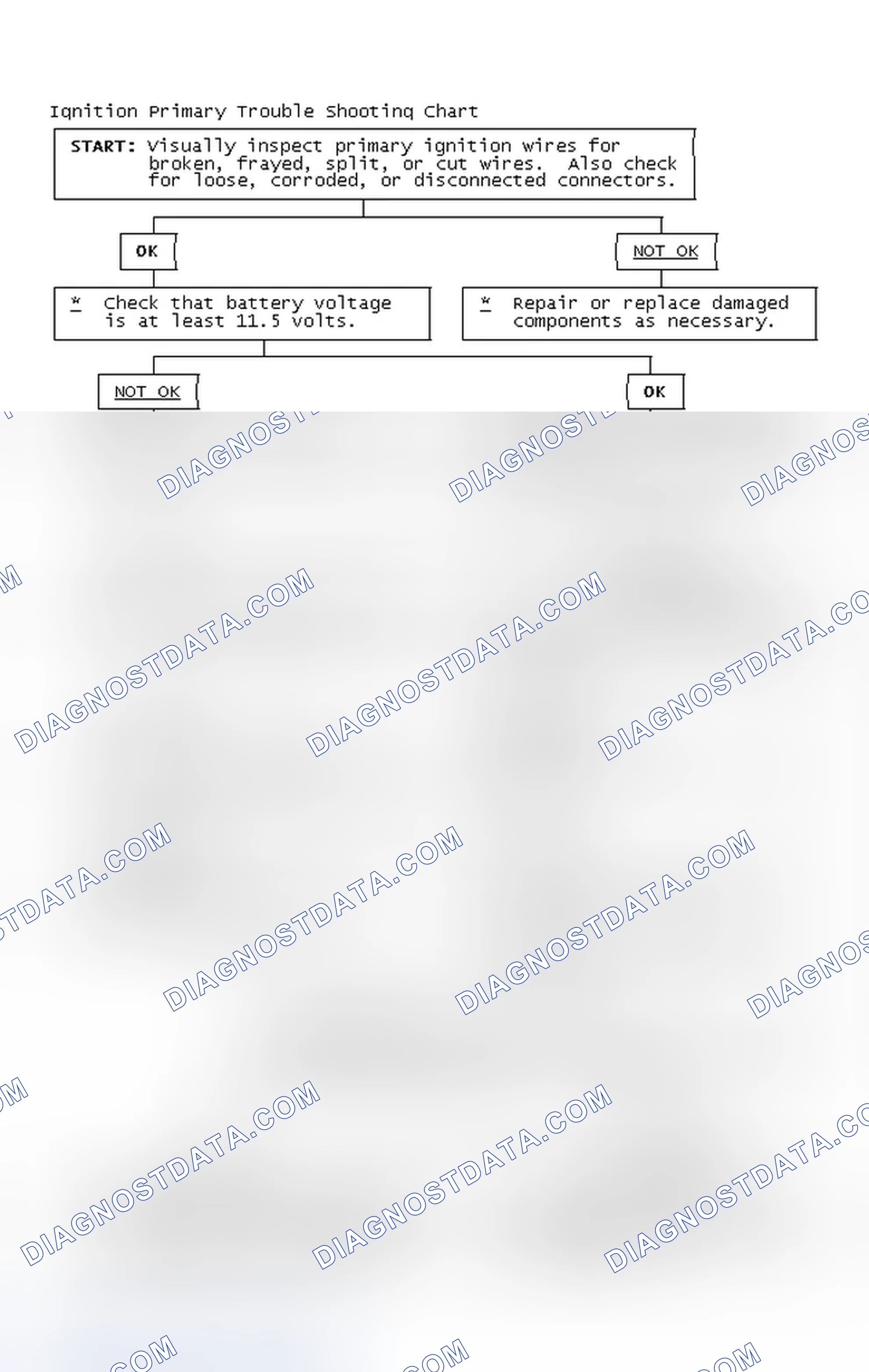 Scheme 2: Ignition Primary Trouble Shooting Chart