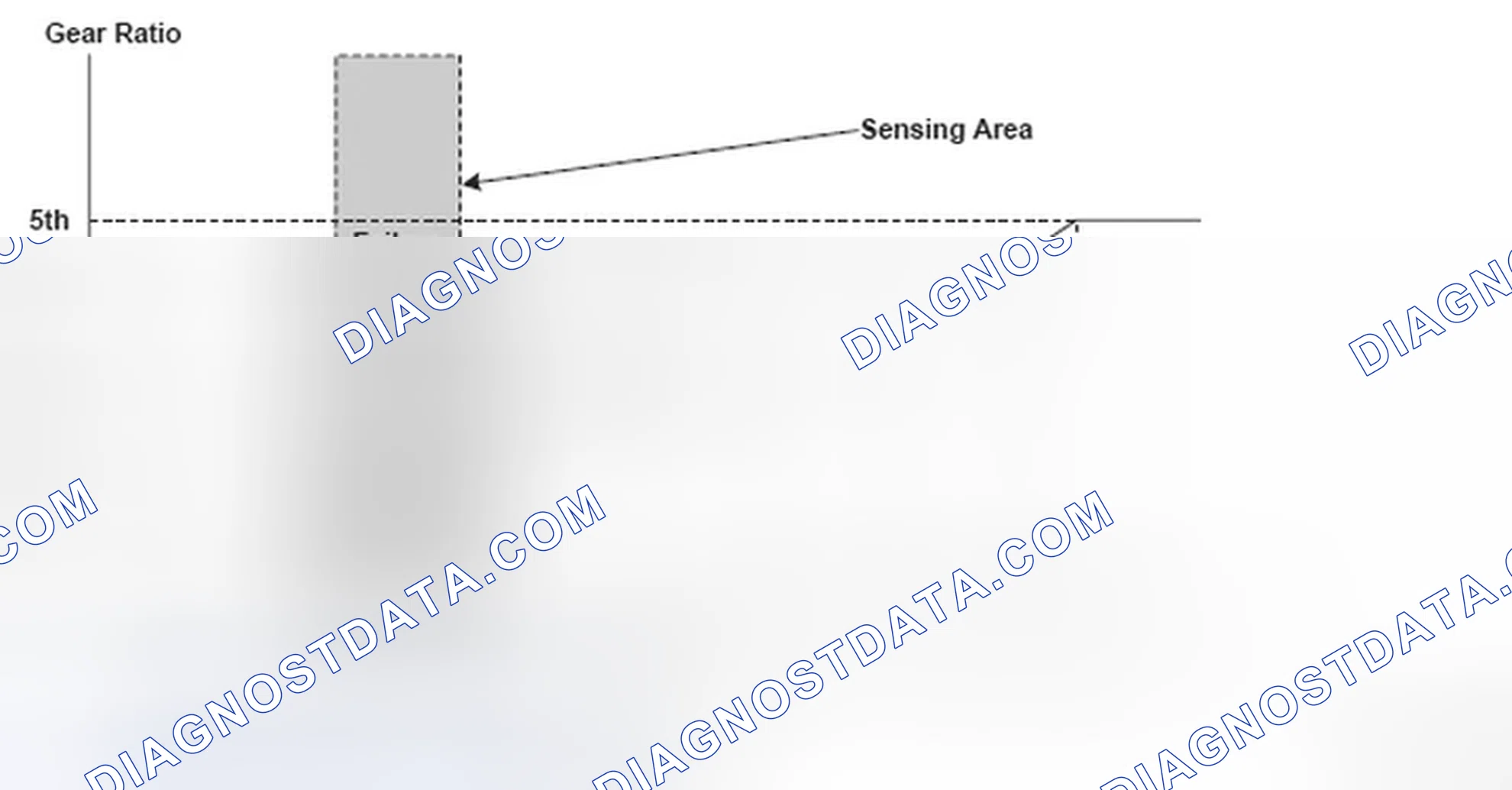 Scheme 9: Gear Ratio Versus Shift Status Graph
