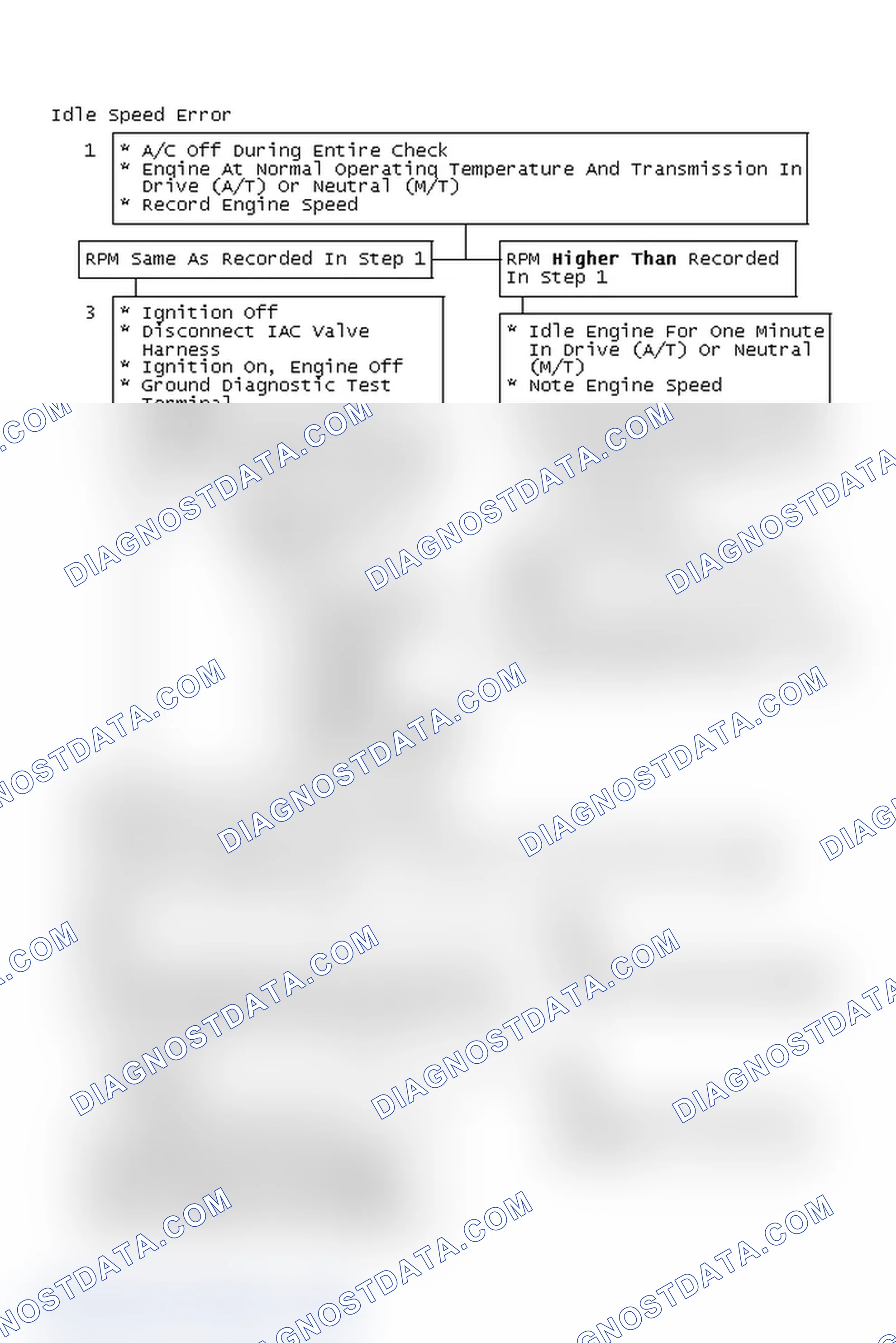 Scheme 127: Idle Speed Error