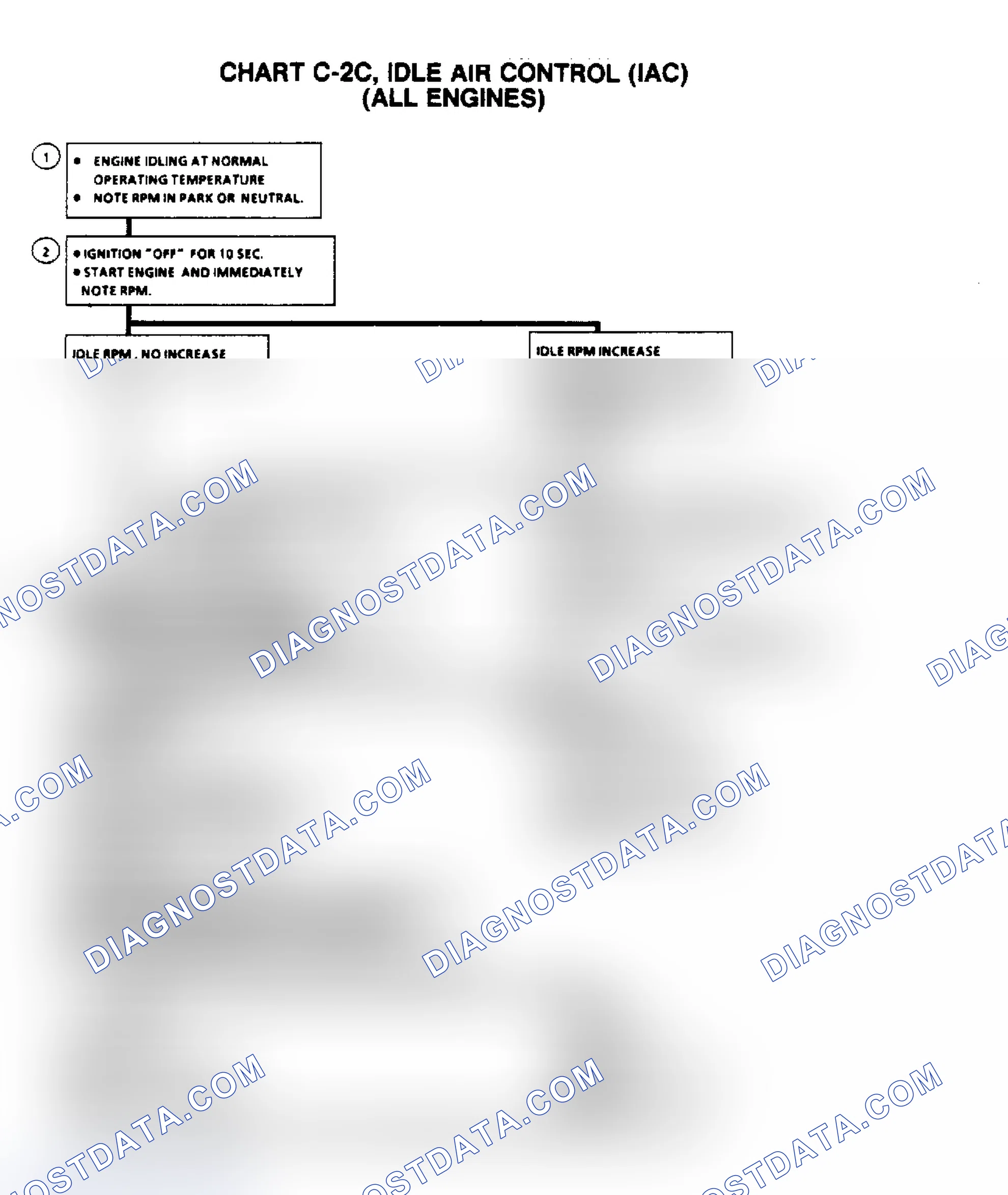 Scheme 380: Flow Chart C2C, Idle Air Control (IAC) (All Engines)