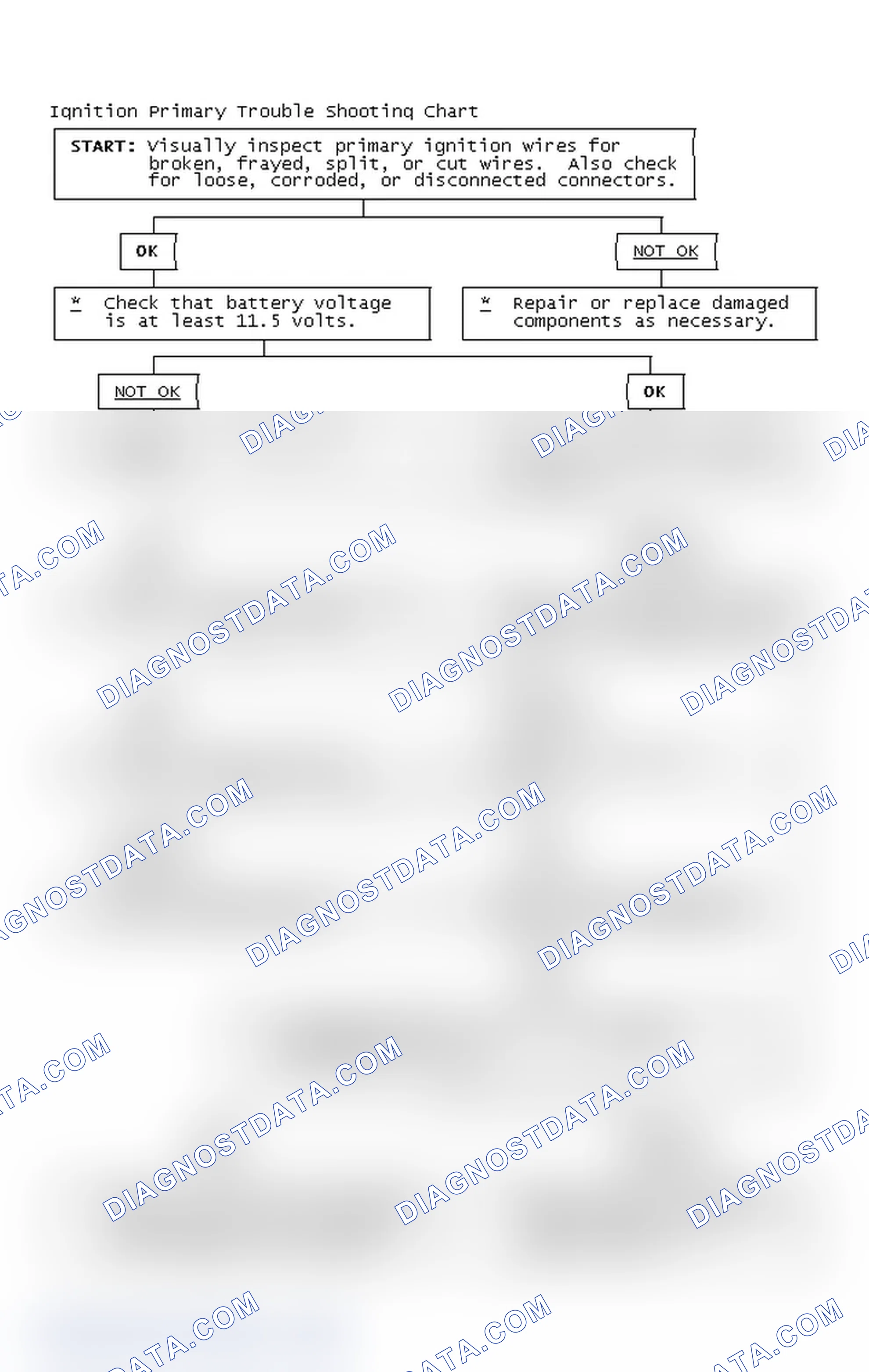 Scheme 2: Ignition Primary Trouble Shooting Chart