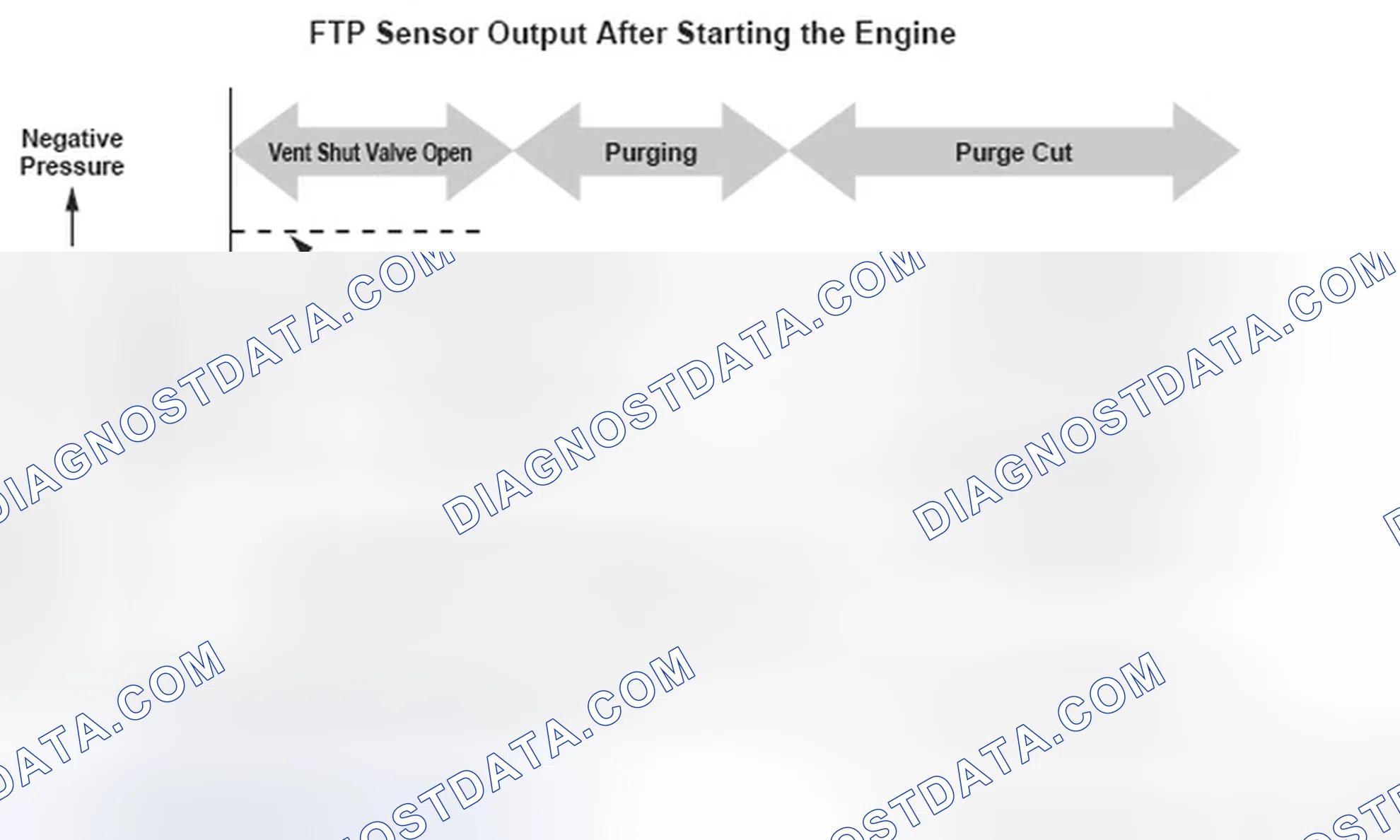 Scheme 108: Fuel Tank Pressure (FTP) - Graph
