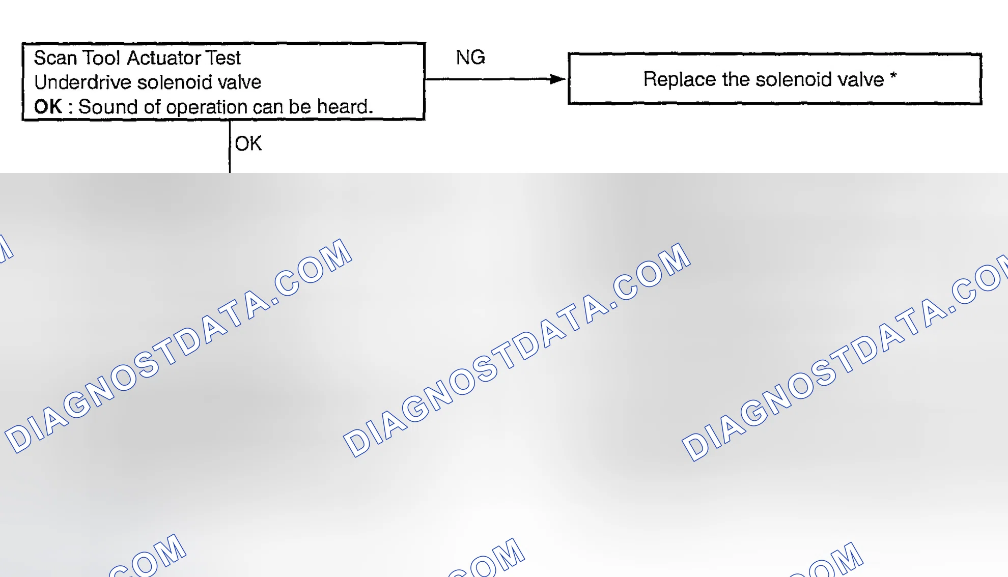 Scheme 57: Vehicle Does Not Move Forward Diagnostic Flow Chart