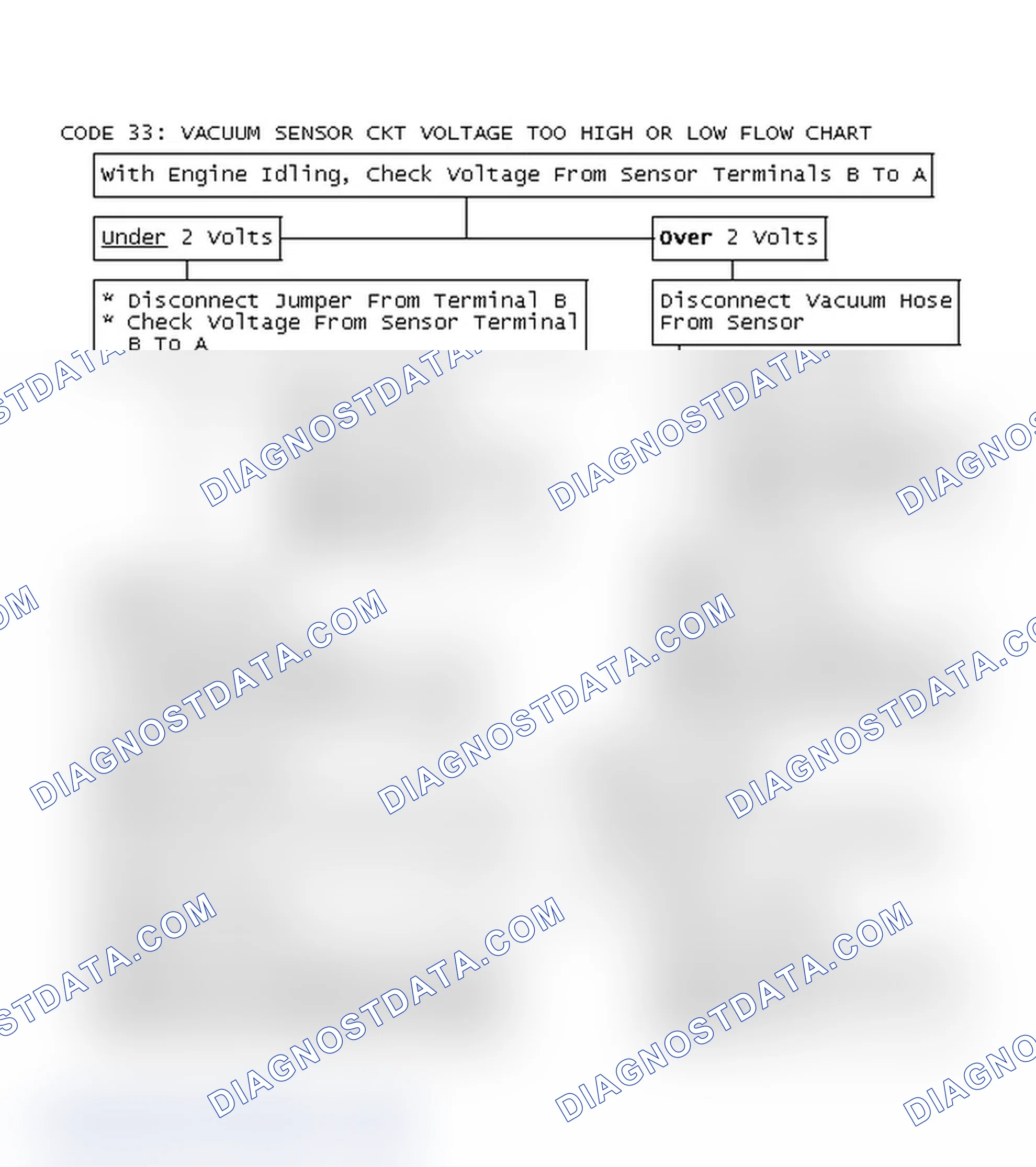 Scheme 146: Code 33: Vacuum Sensor Ckt Voltage Too High Or Low Flow Chart