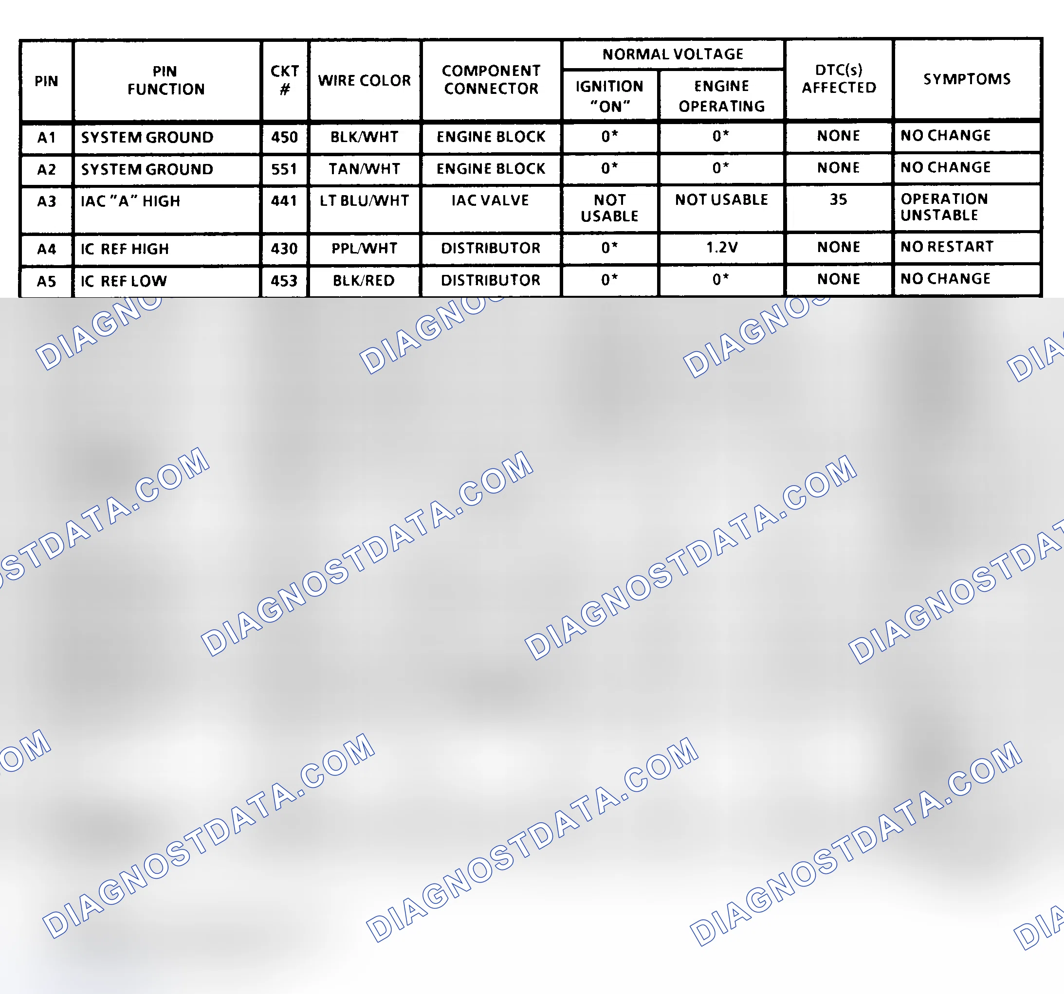 Scheme 17: PCM Terminal Identification & Pin Voltages (1 Of 4) ("C" & "K" Series 4.3L & 7.4L With M/T)