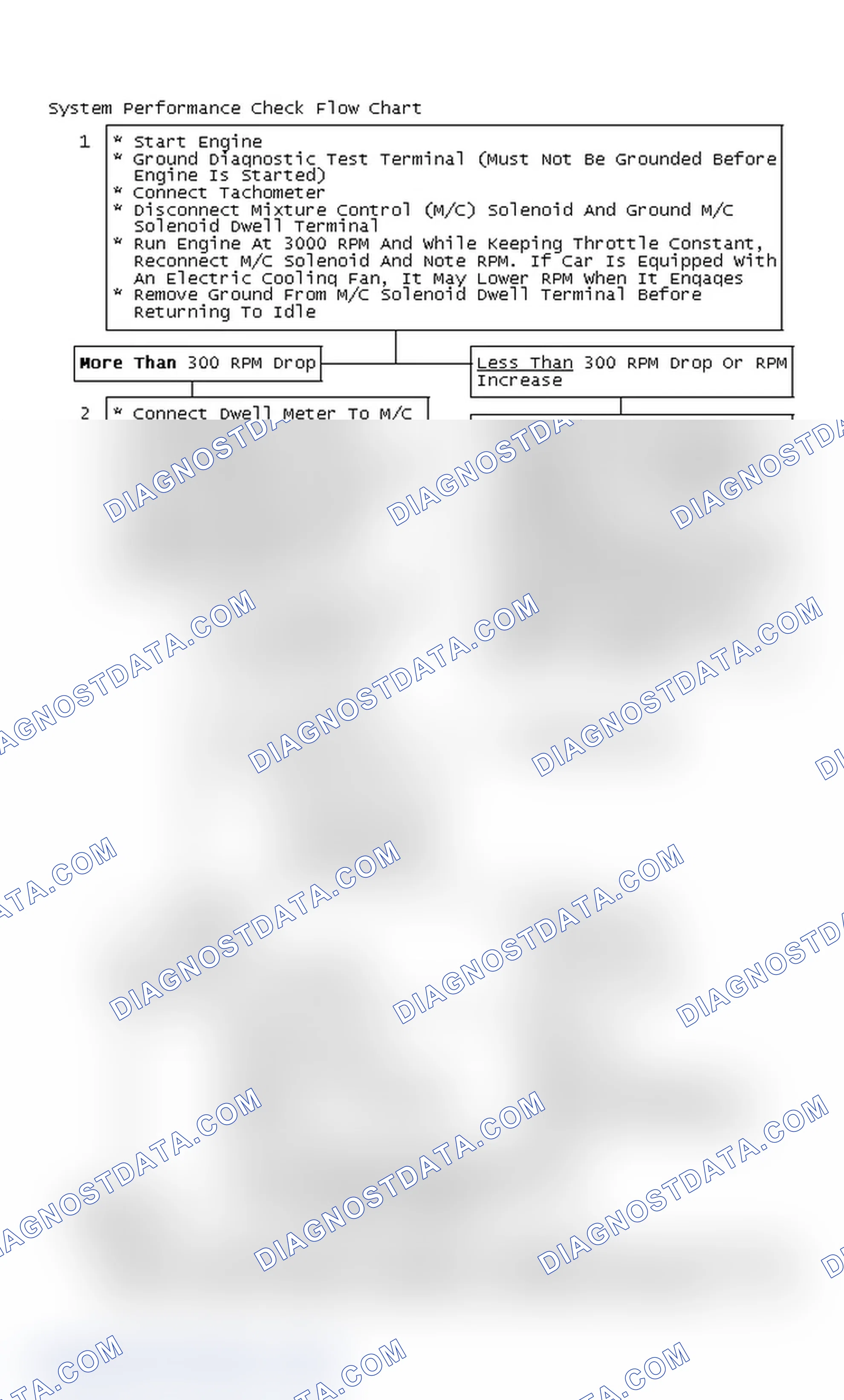 Scheme 363: System Performance Check Flow Chart