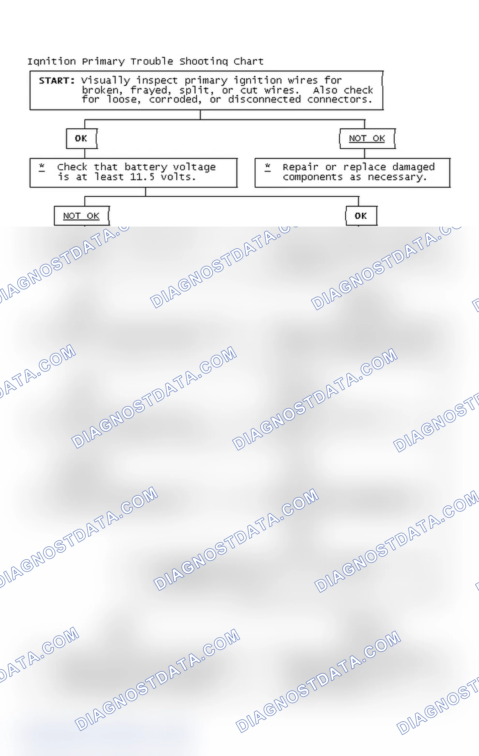 Scheme 2: Ignition Primary Trouble Shooting Chart