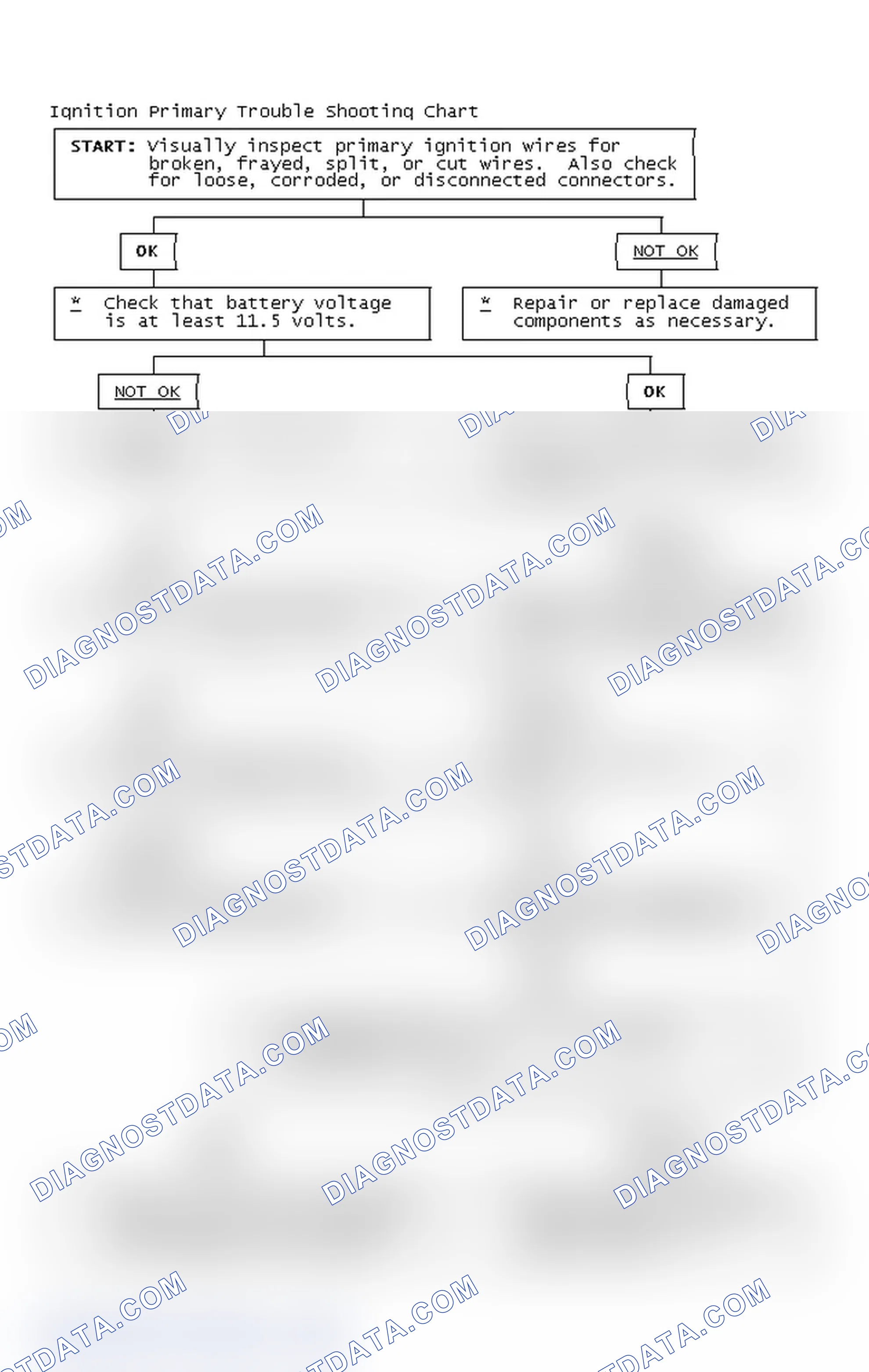 Scheme 2: Ignition Primary Trouble Shooting Chart