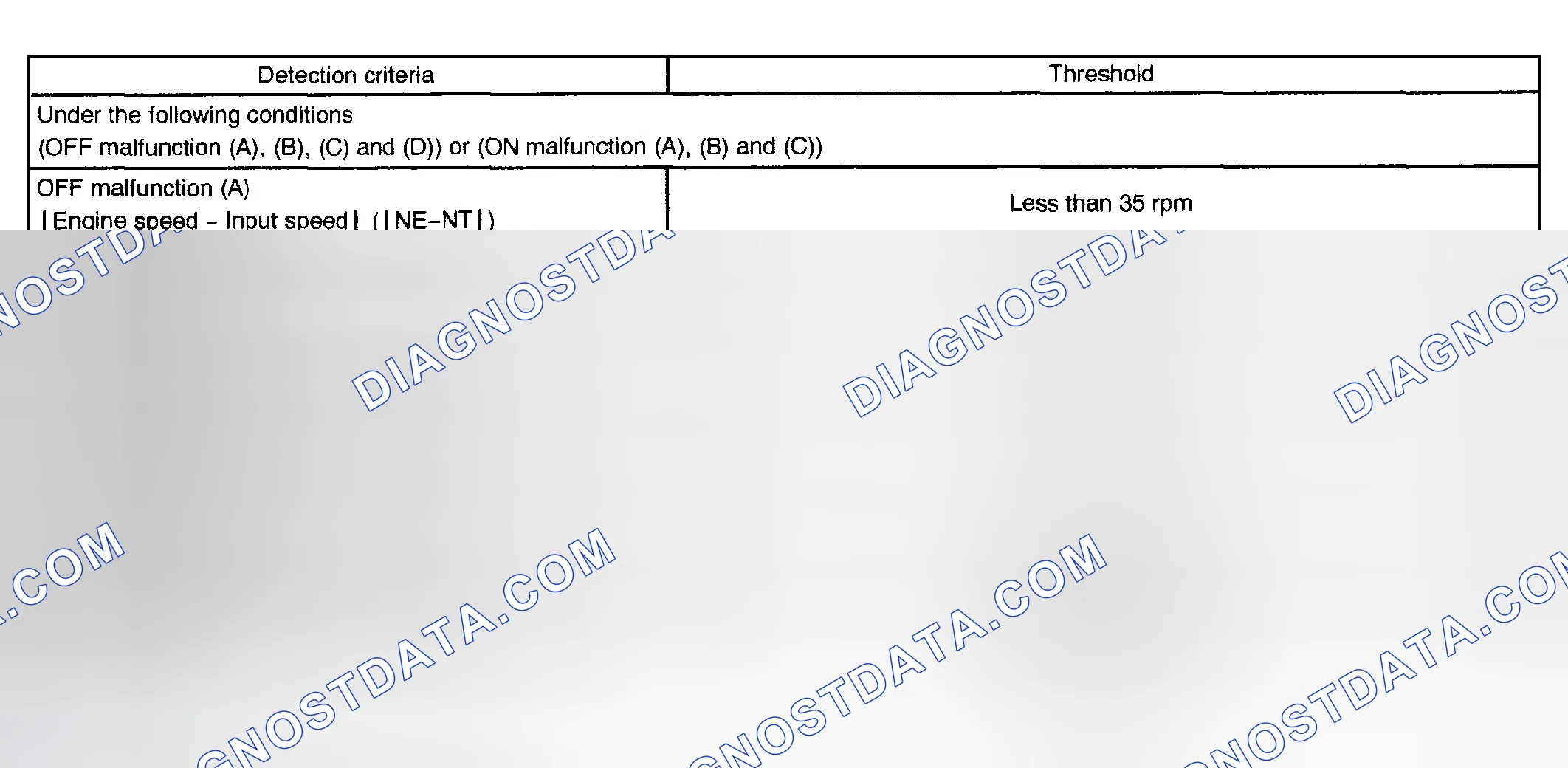 Scheme 147: TYPICAL MALFUNCTION THRESHOLDS