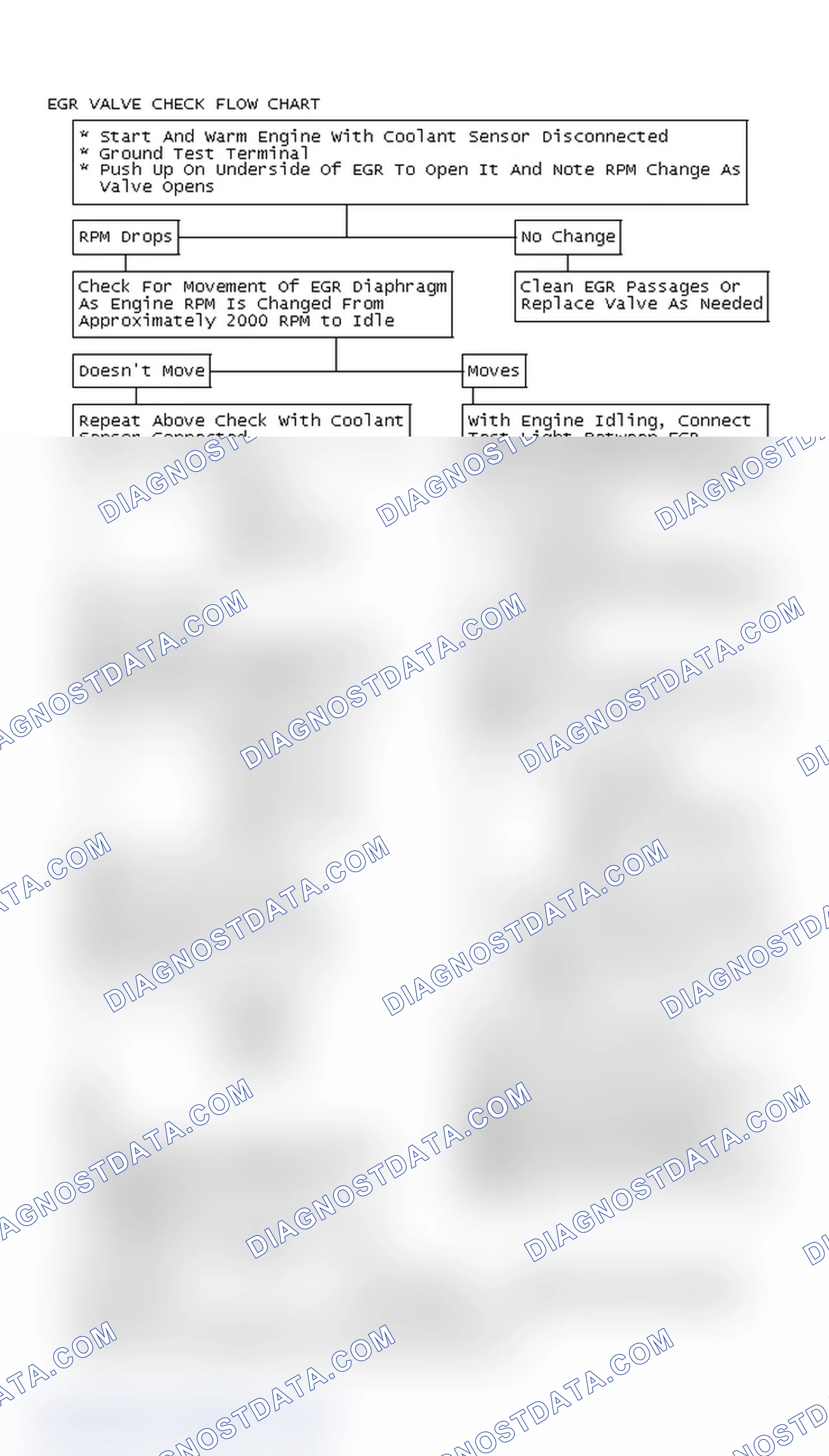 Scheme 122: EGR Valve Check Flow Chart