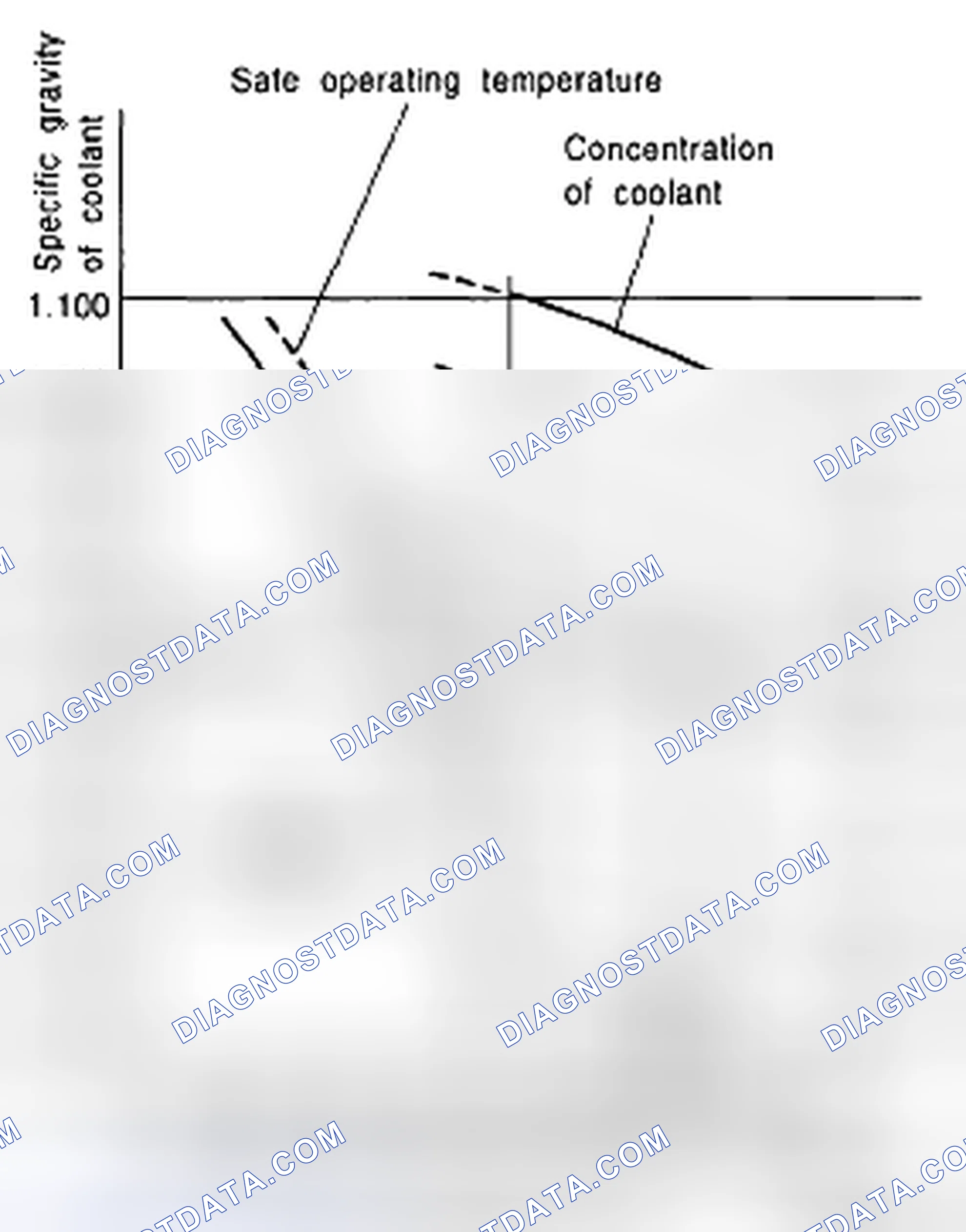Fig. 63: Engine Coolant Temperature Graph