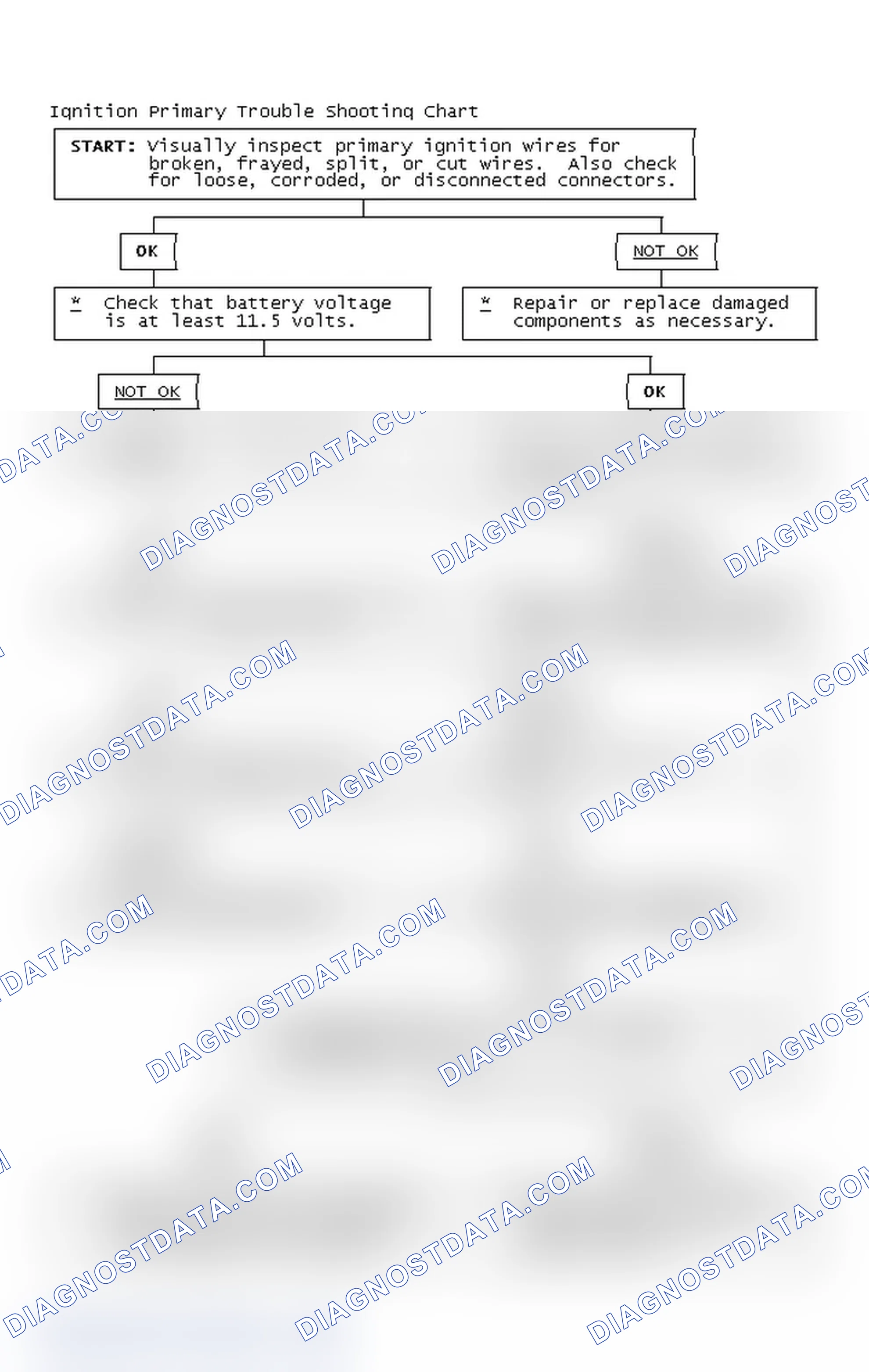 Scheme 2: Ignition Primary Trouble Shooting Chart