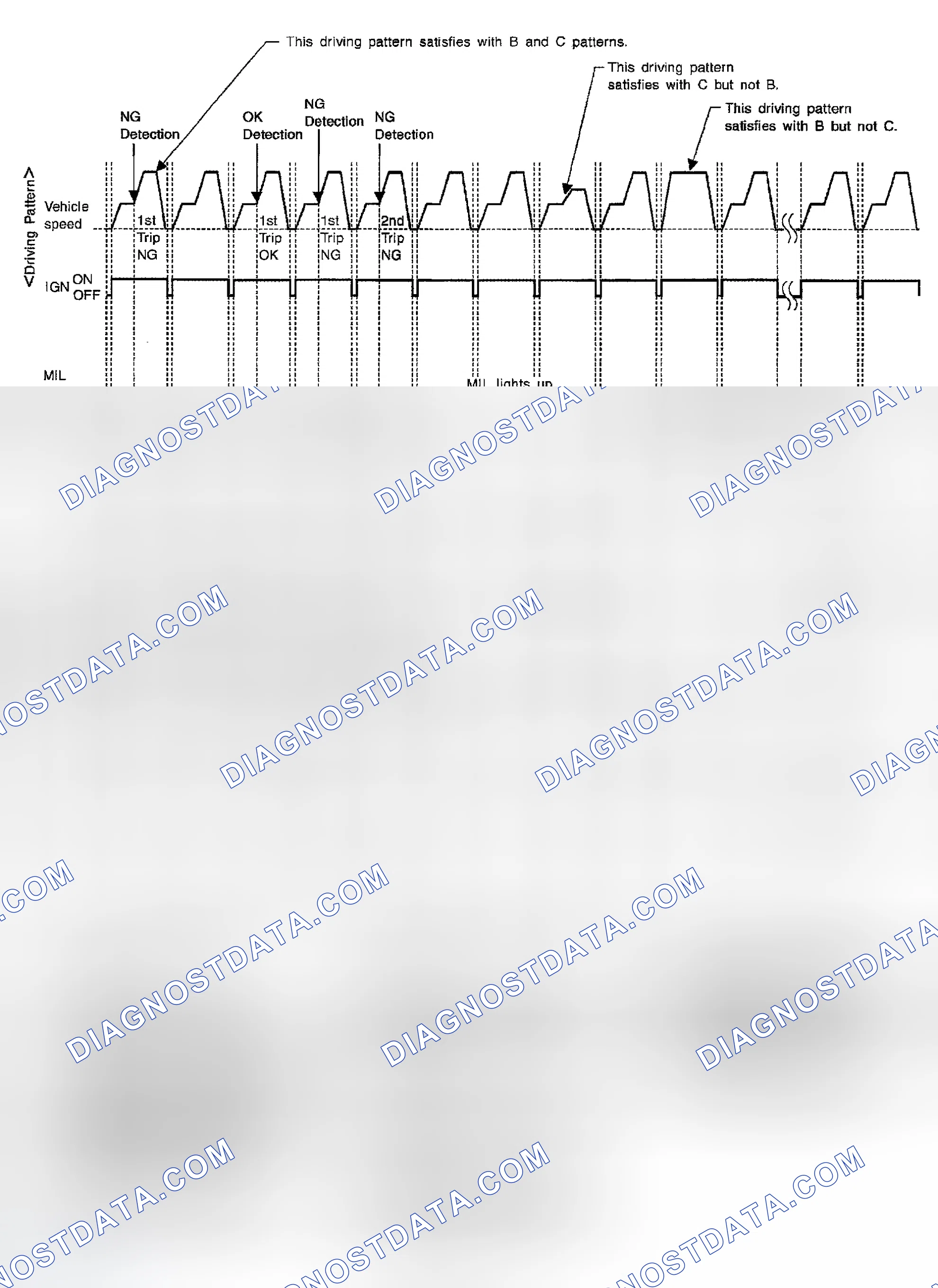 Scheme 116: Relationship Between MIL, DTC, 1st Trip DTC And Driving Patterns For "MISFIRE < EXHAUST QUALITY DETE
