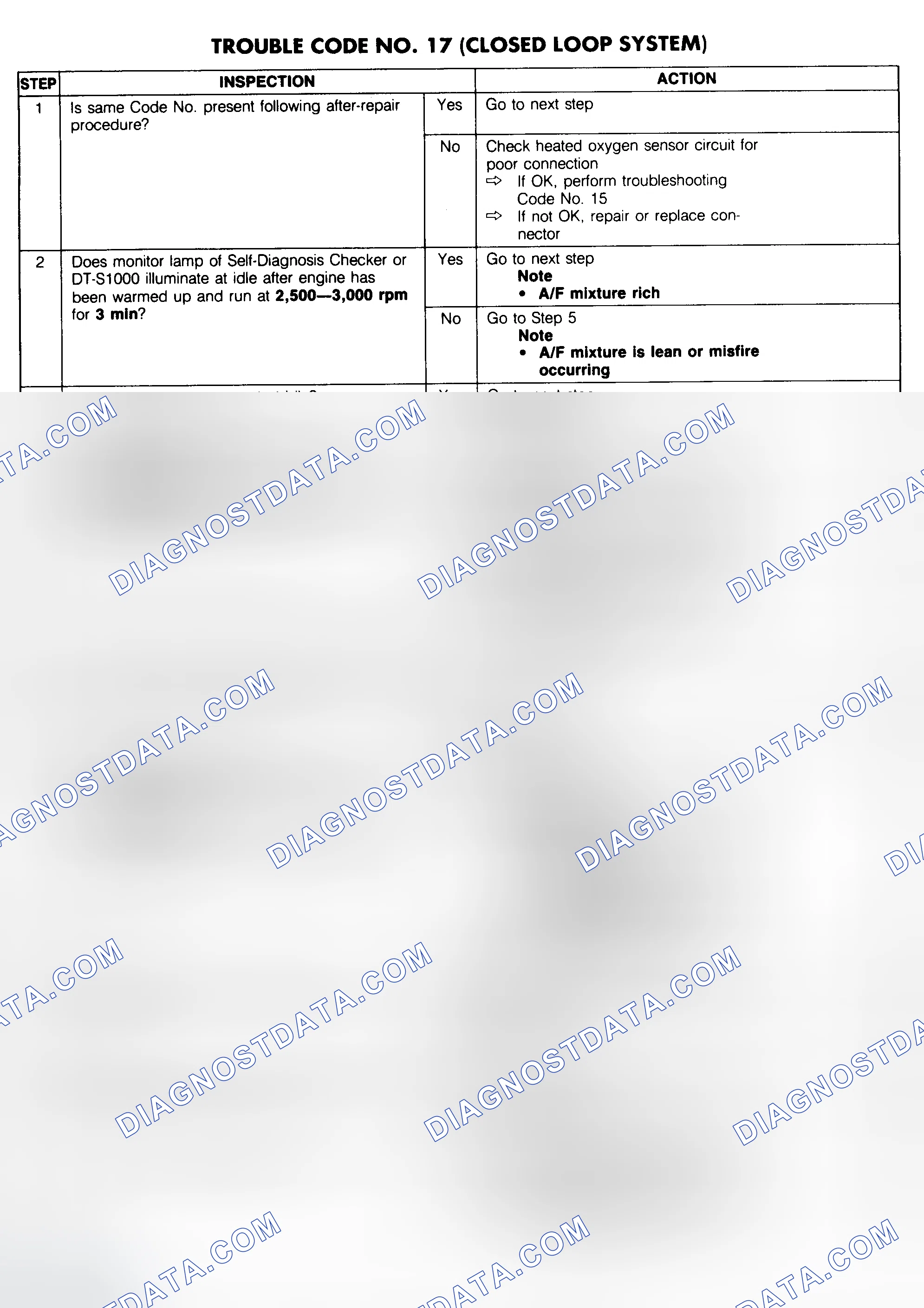 Scheme 116: Trouble Code No. 17 Diagnostic Chart (Closed Loop System)