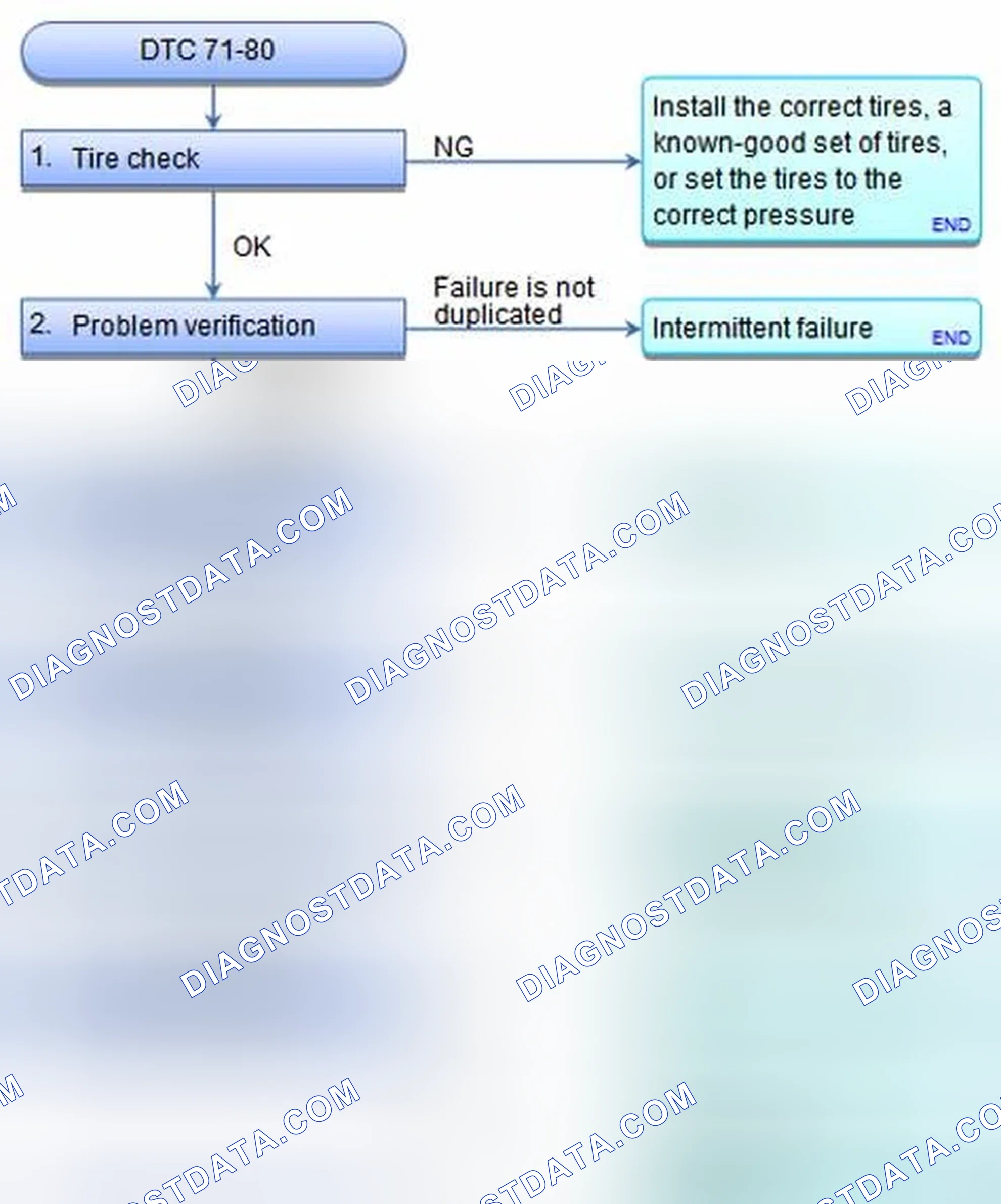 Scheme 49: DTC 71-80: Abnormal Slip Malfunction