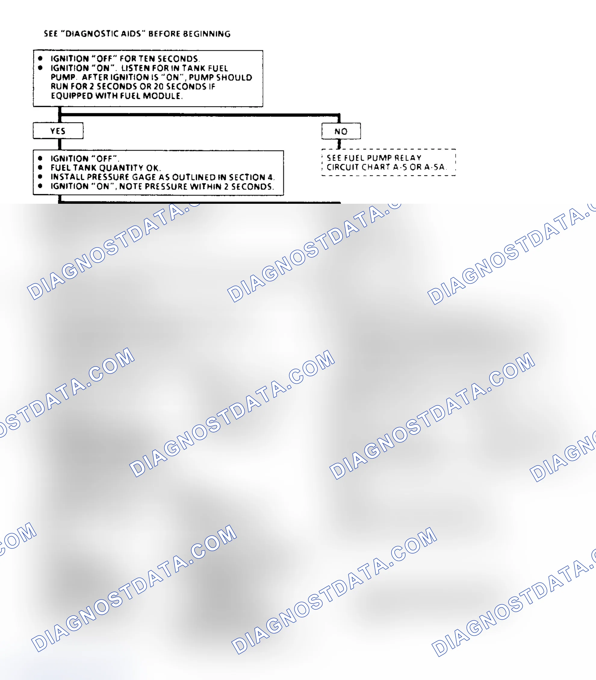 Scheme 120: Chart A6 - Fuel System Pressure Test Flow Chart