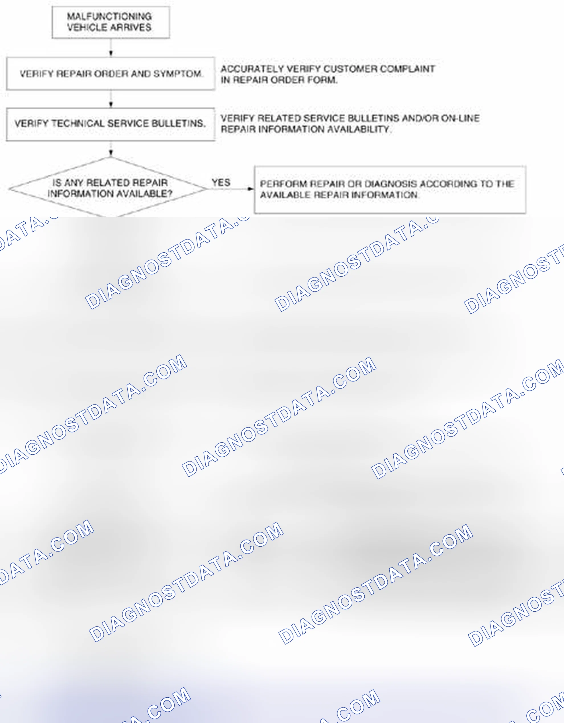 Scheme 12: Foreword (DSC) Troubleshooting Procedure Flow Chart