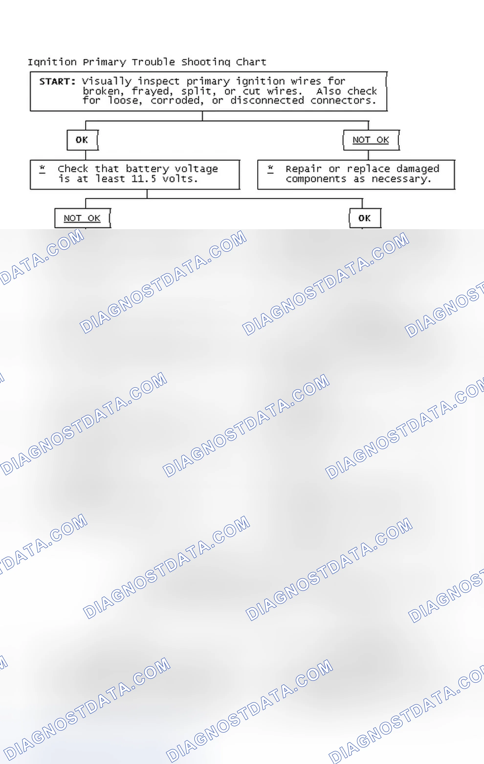Scheme 2: Ignition Primary Trouble Shooting Chart