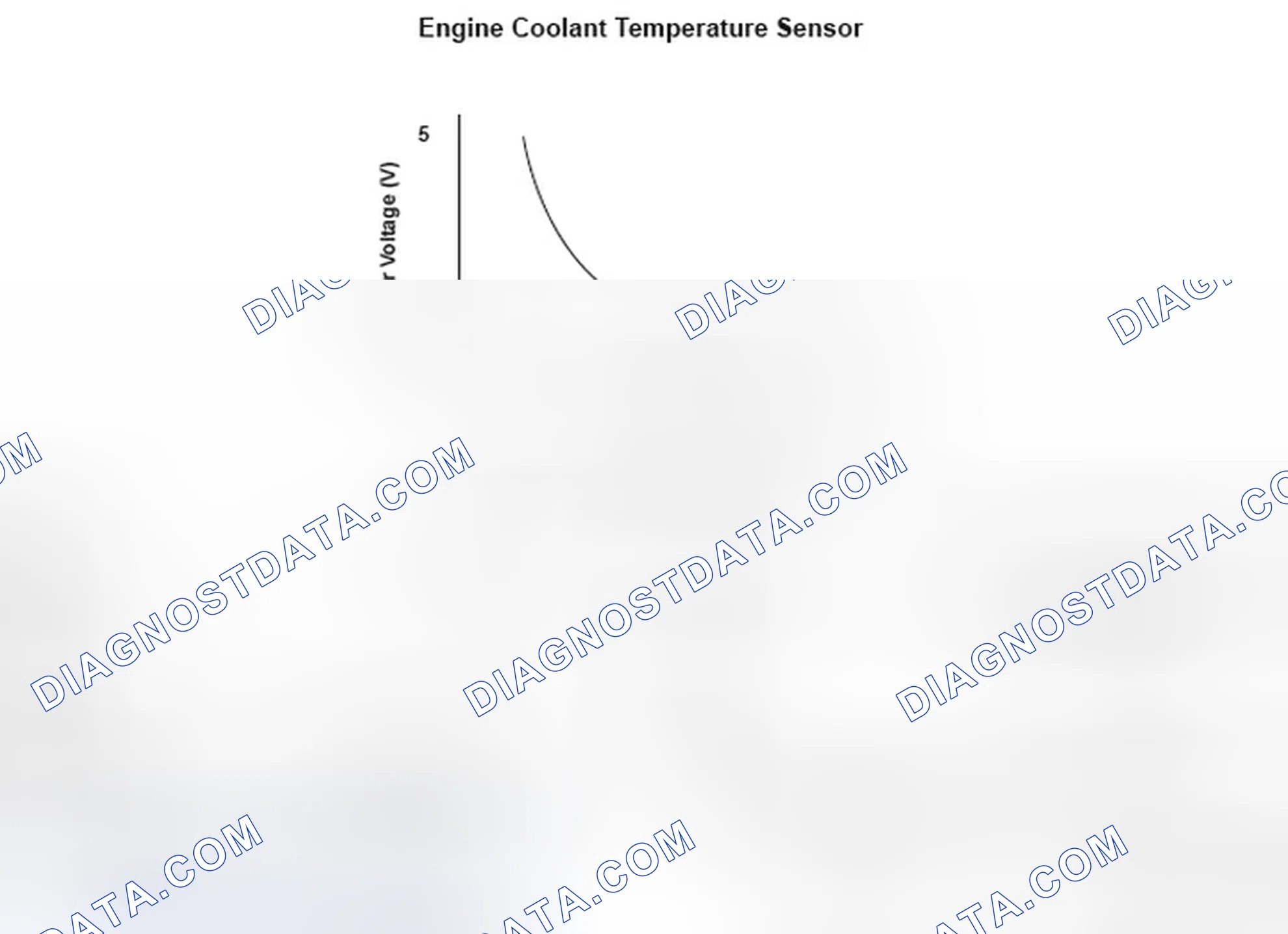 Scheme 169: Engine Coolant Temperature (ECT) Sensor 1 Circuit Range/ Performance Problem - Graph