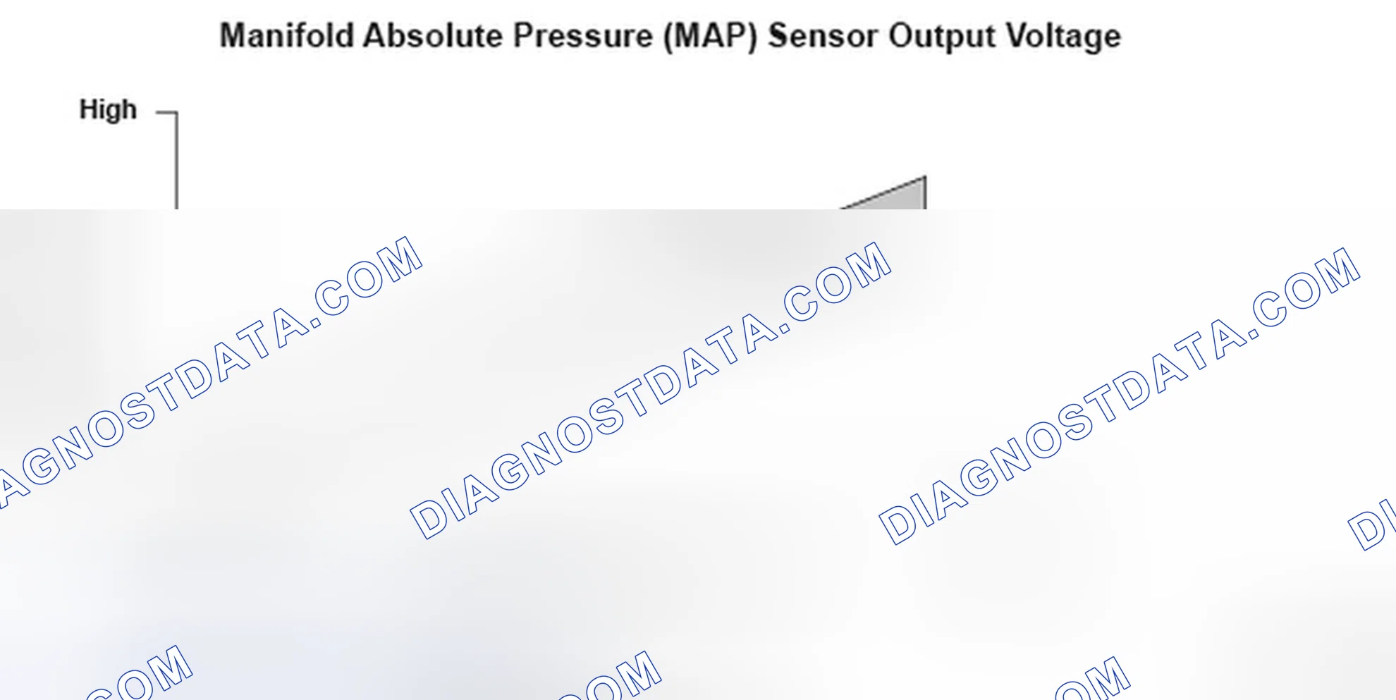 Scheme 159: Manifold Absolute Pressure (MAP) Sensor Output Voltage - Graph