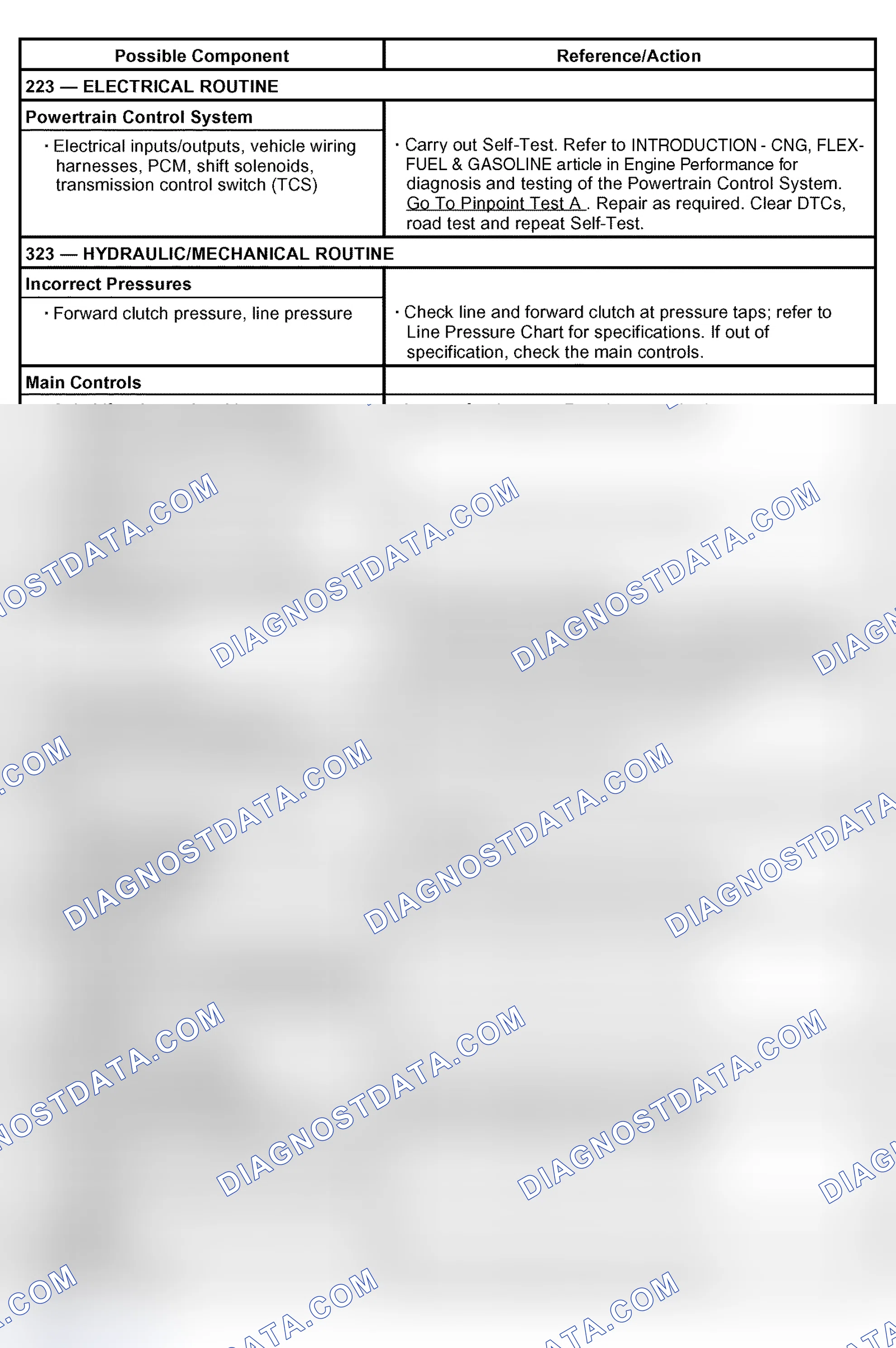 Scheme 64: Shift Concerns: 4-3 Shift (Automatic)