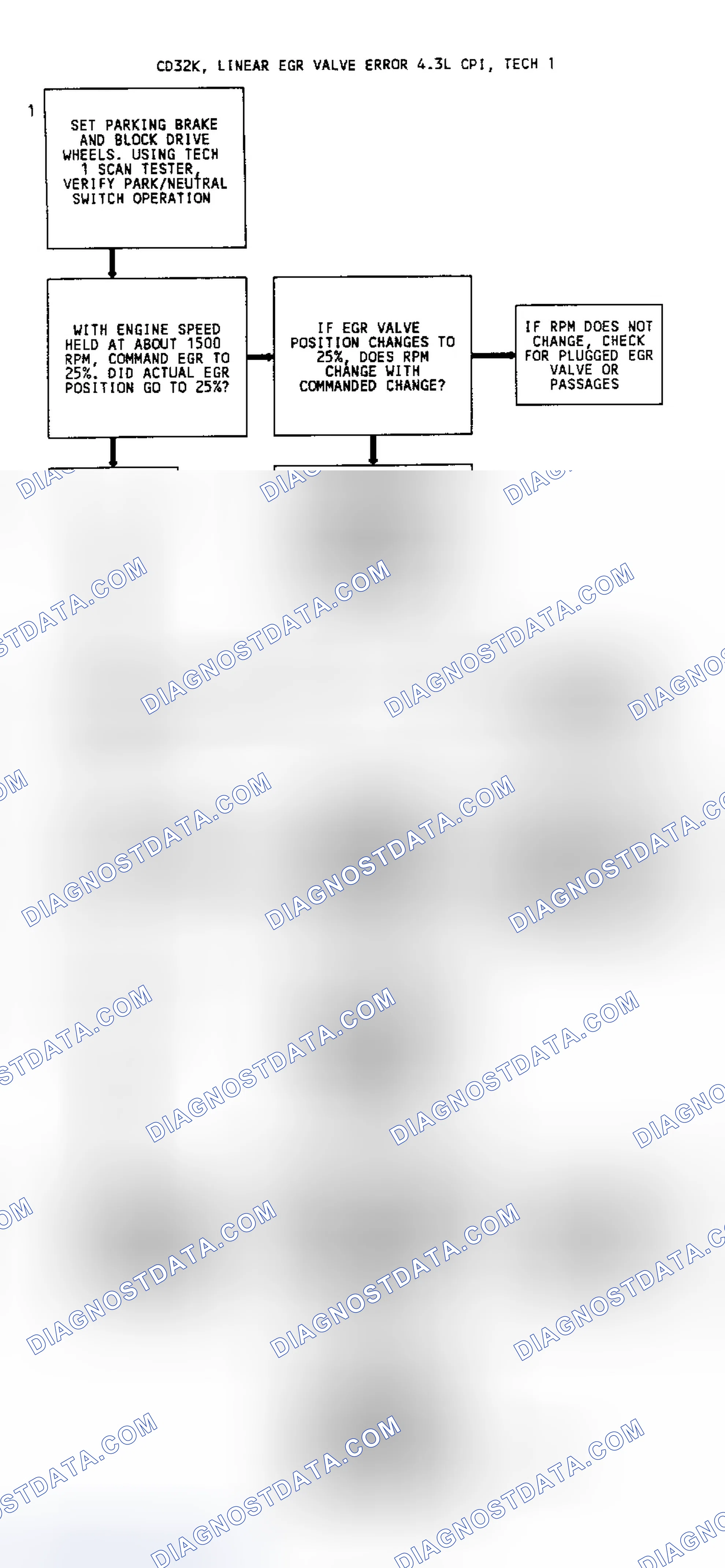 Scheme 111: CODE 32, Flowchart, EGR System Error (4.3L W/Linear EGR)