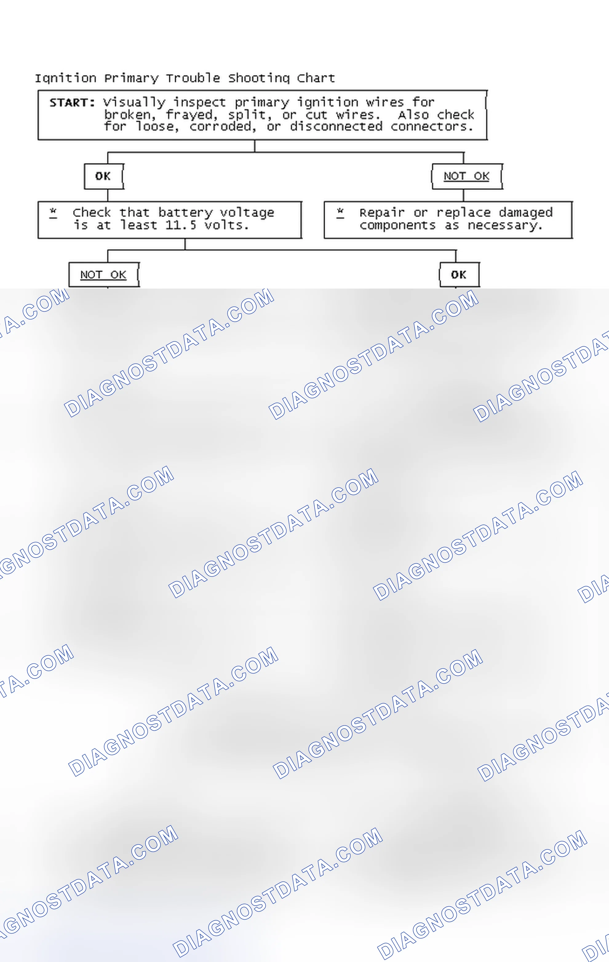 Scheme 2: Ignition Primary Trouble Shooting Chart
