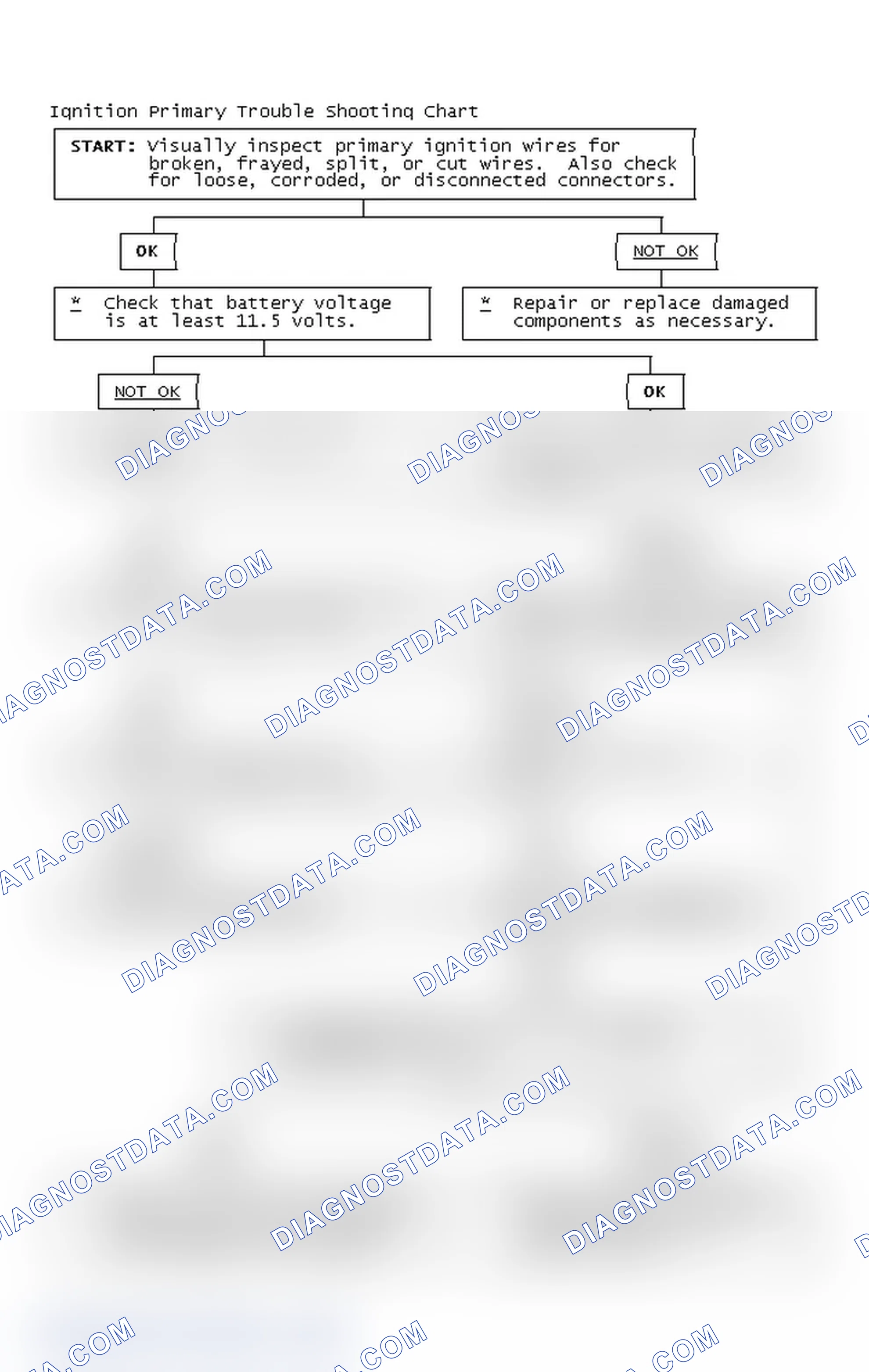 Scheme 2: Ignition Primary Trouble Shooting Chart