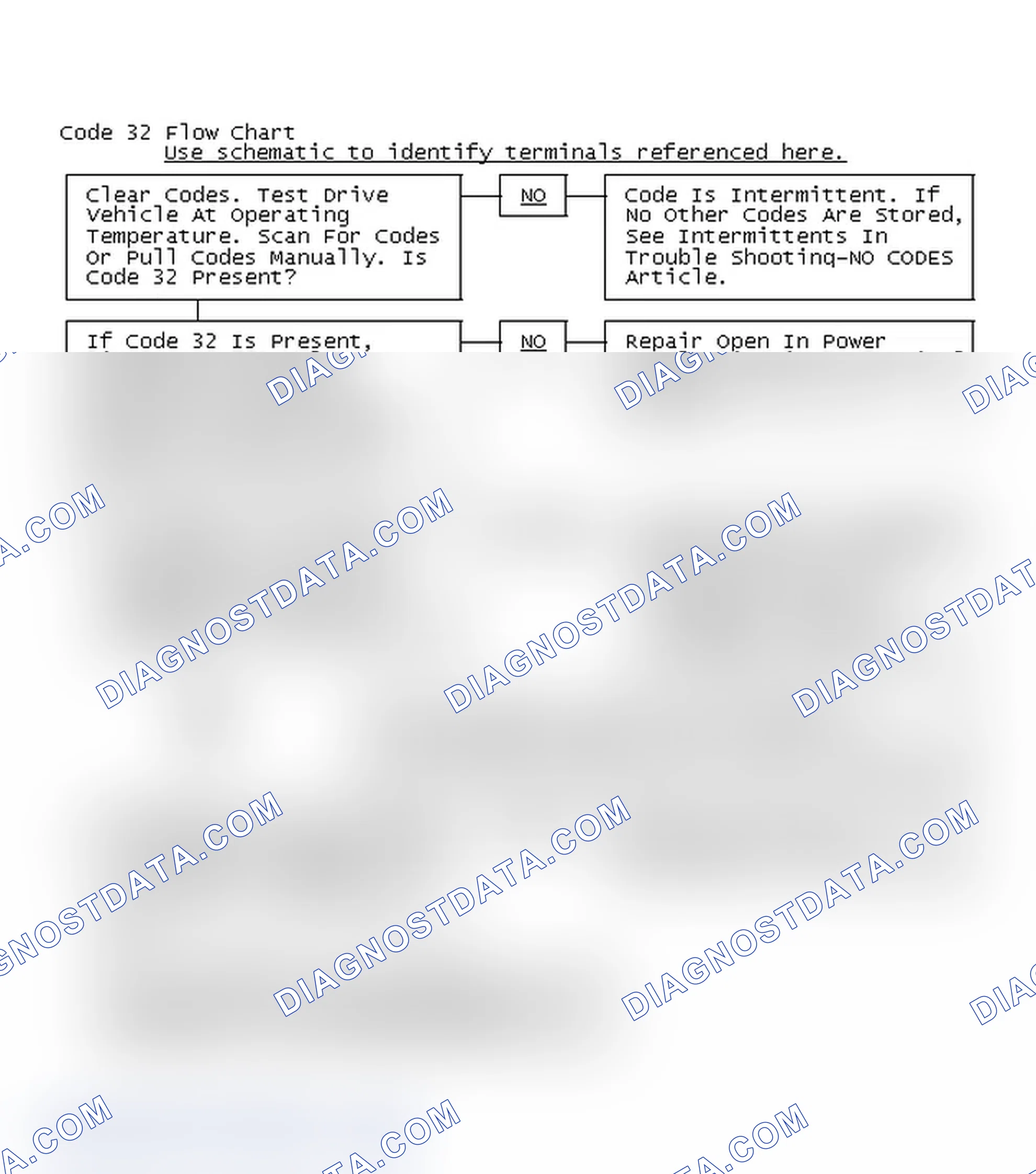 Scheme 184: Code 32 Flow Chart