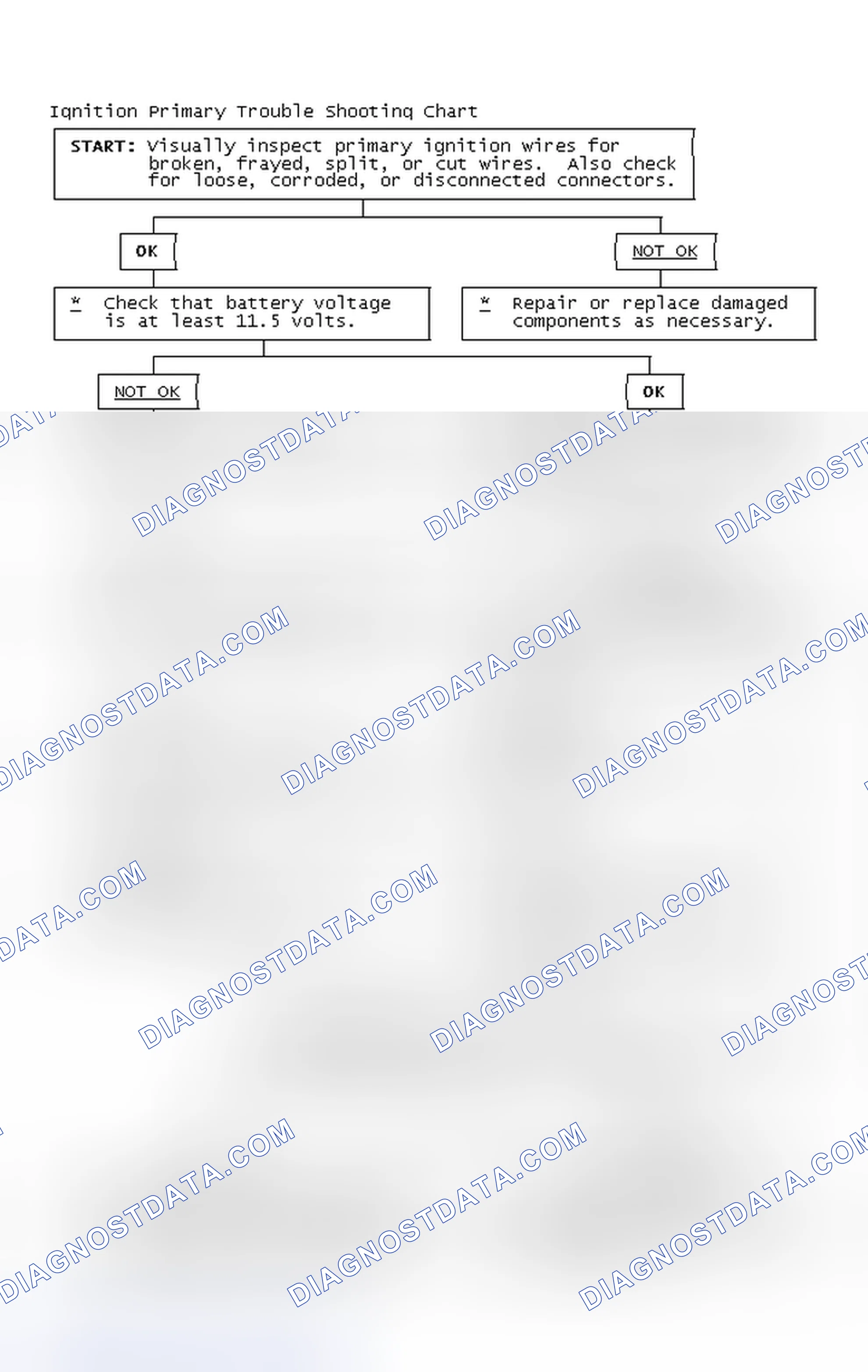 Scheme 2: Ignition Primary Trouble Shooting Chart
