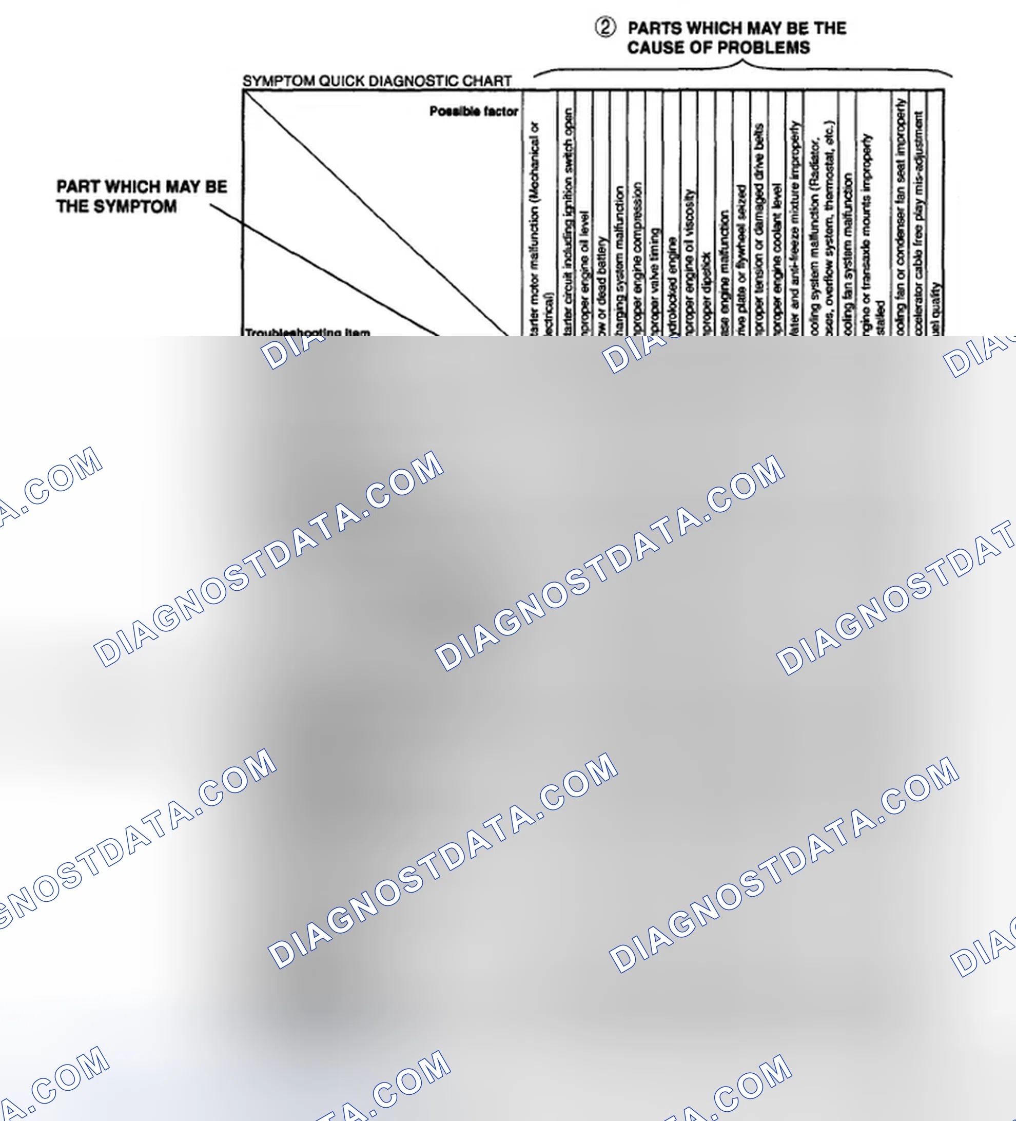 Scheme 7: Using The Quick Diagnosis Chart