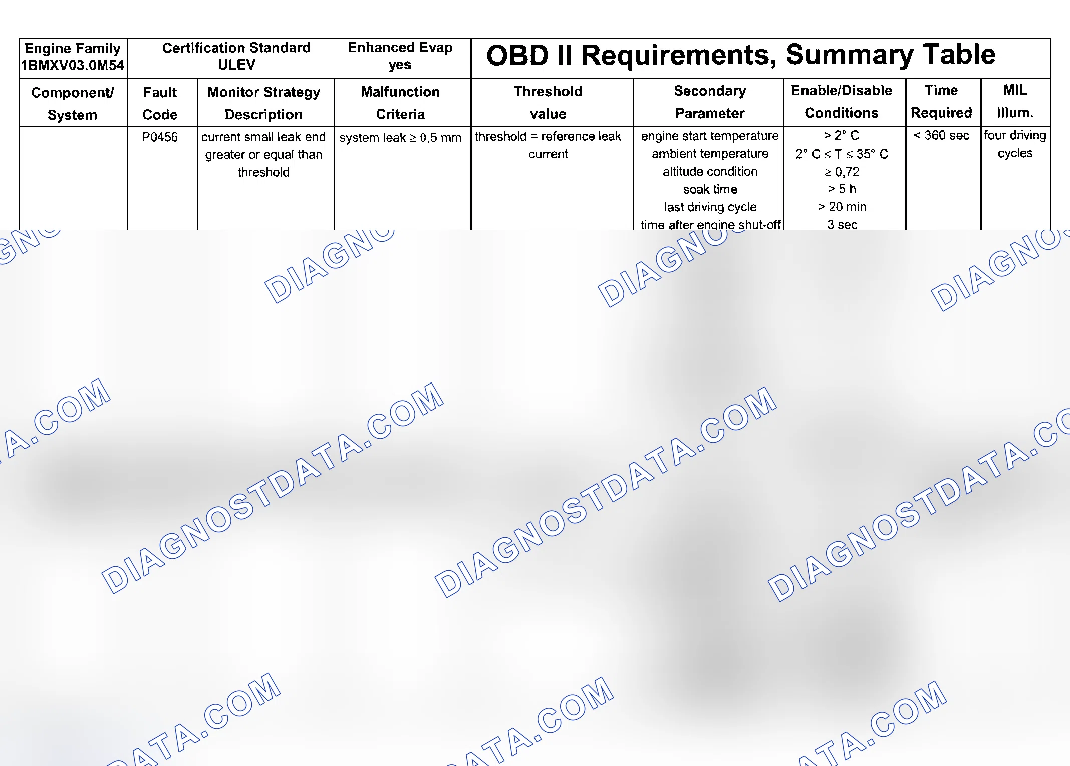 Scheme 116: DTC Chart (Engine Type: M54B30 ULEV/Test Group: 1BMXV03.0M54 - 3 Of 7)