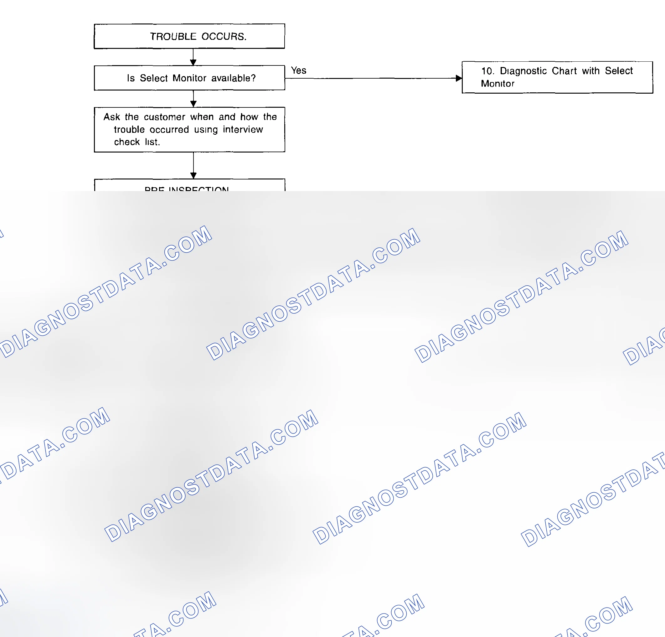 Scheme 15: Basic Diagnostics Procedure Chart