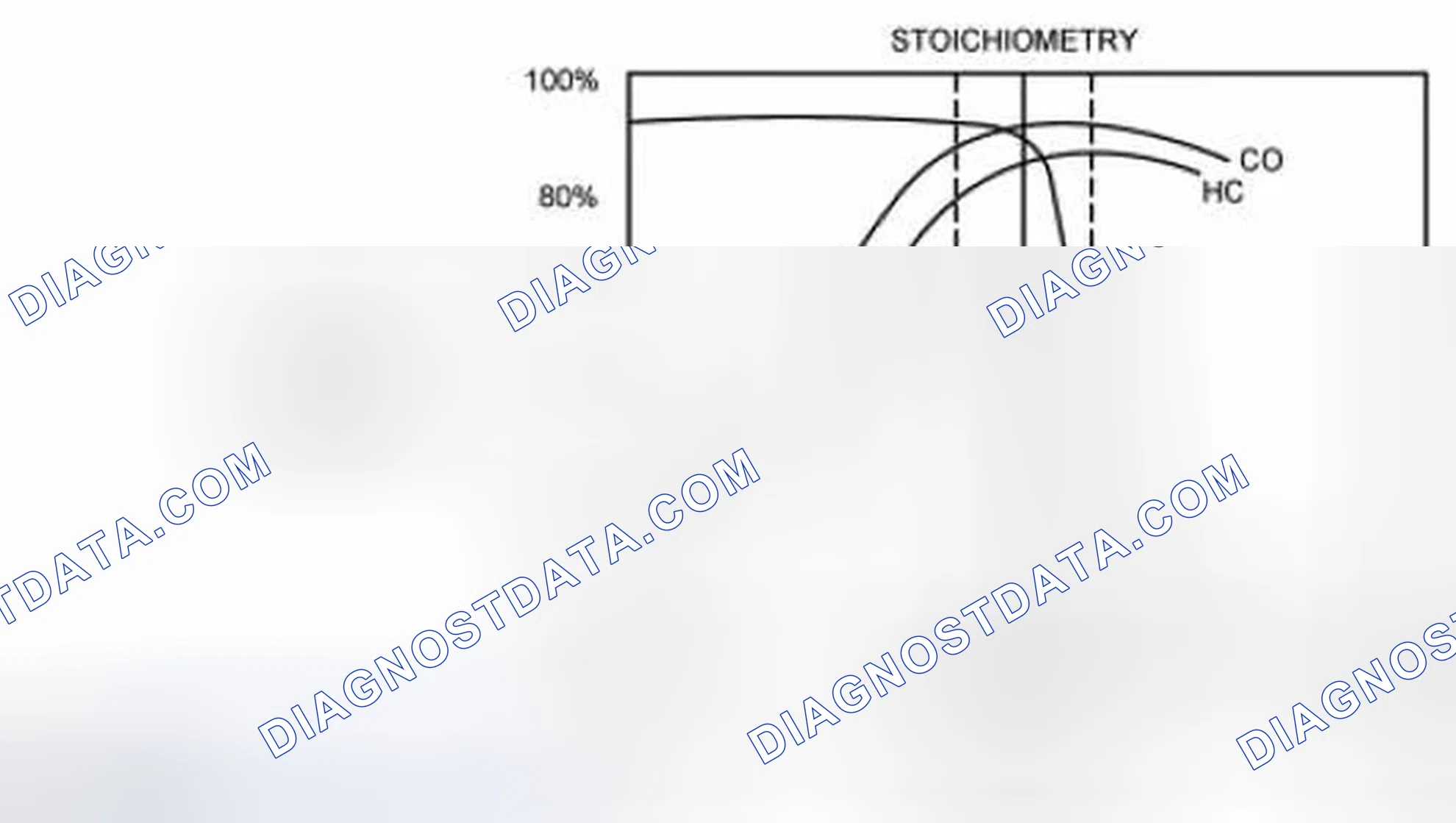 Scheme 72: Three Way Catalytic Converter (TWC) Conversion Efficiency