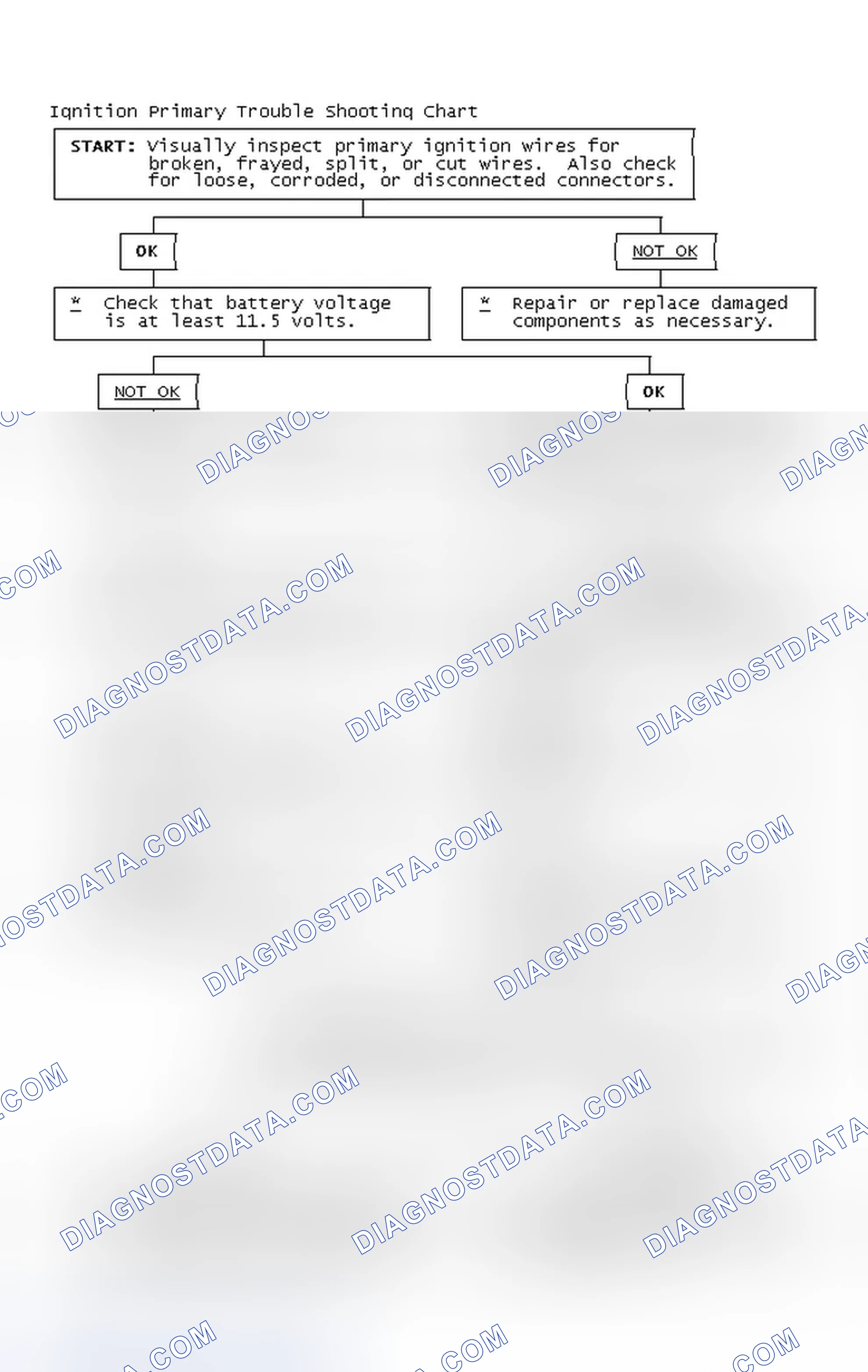 Scheme 2: Ignition Primary Trouble Shooting Chart