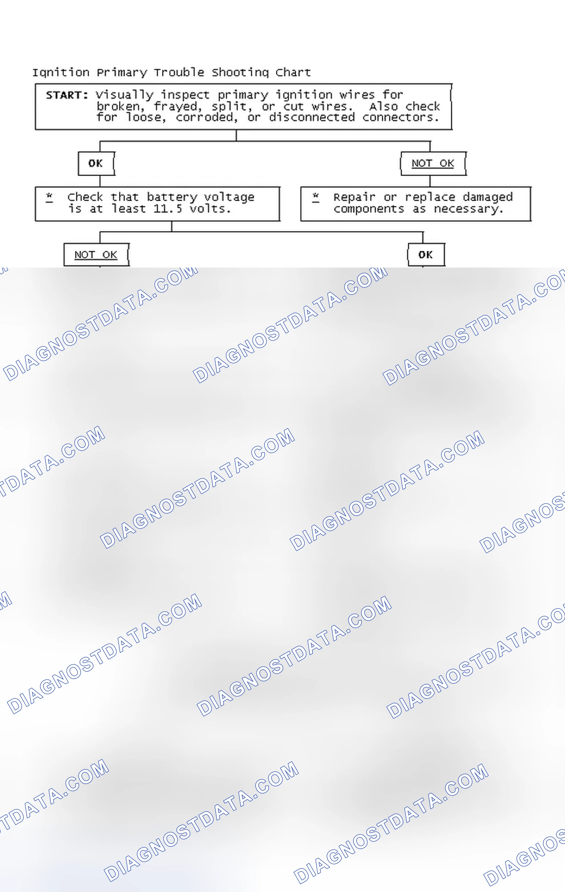 Scheme 2: Ignition Primary Trouble Shooting Chart