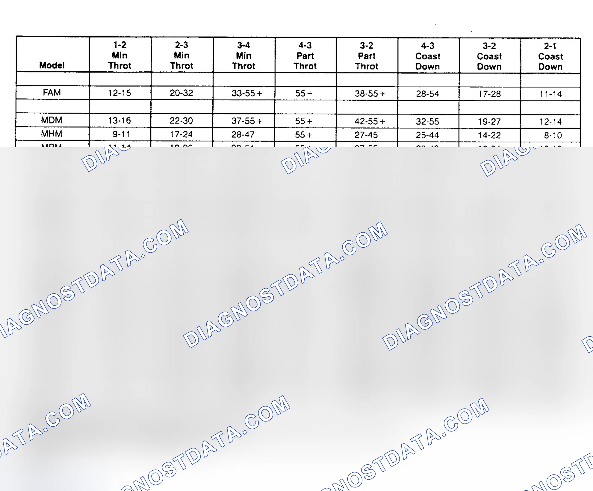 Scheme 8: SHIFT SPEED CHARTS