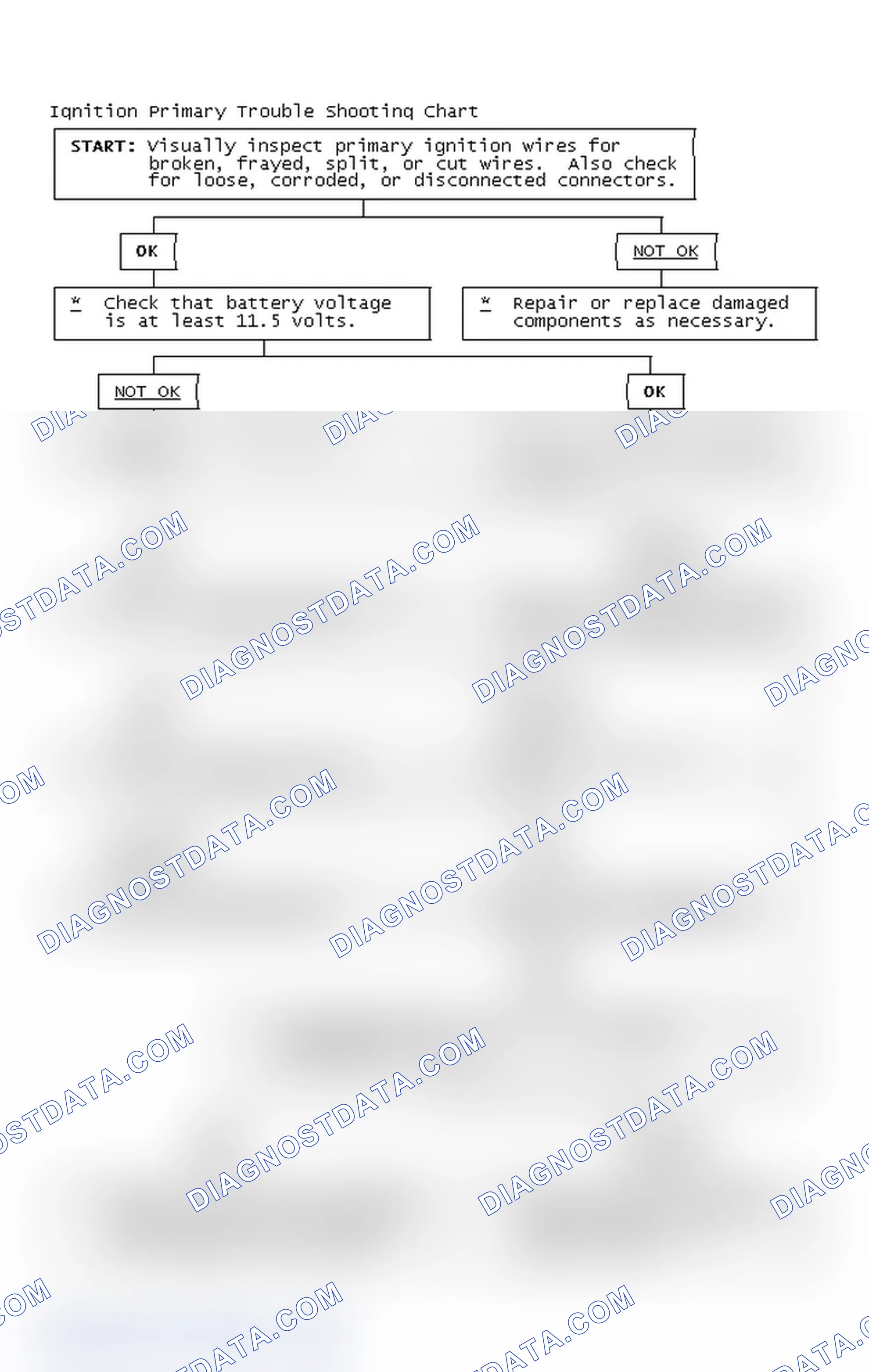Scheme 2: Ignition Primary Trouble Shooting Chart