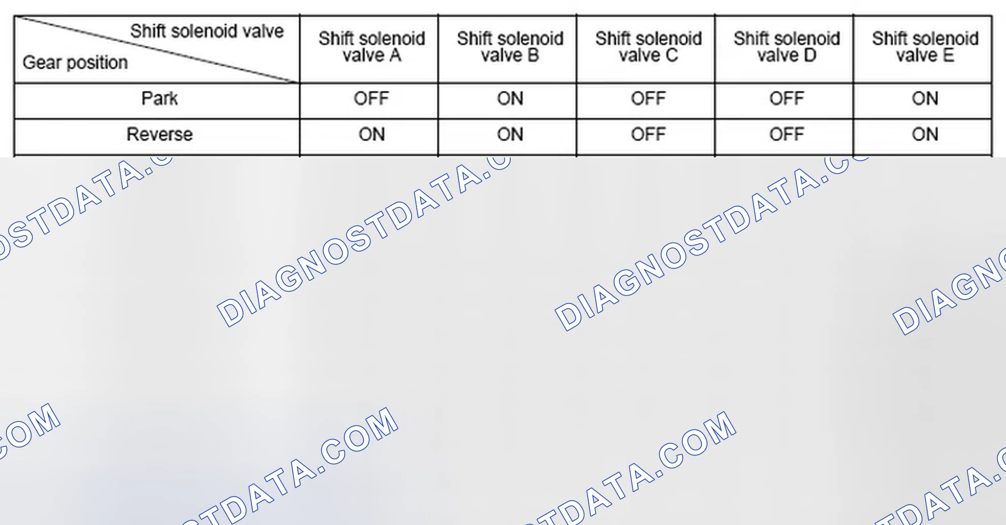 Scheme 130: Shift Solenoid Valve Driving Signal Combination Table