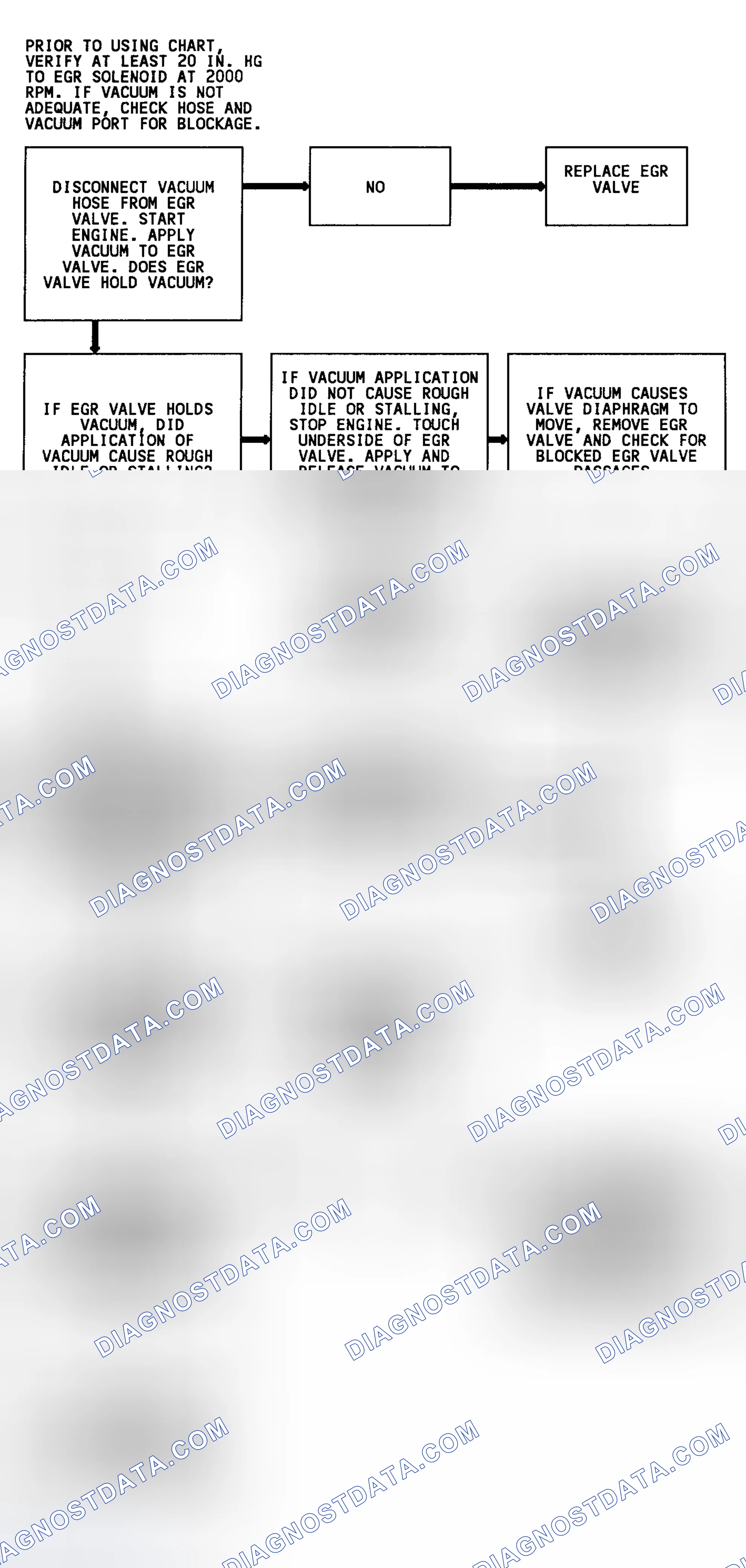 Scheme 110: Code 32 Flow Chart (4.3L) EGR System Error